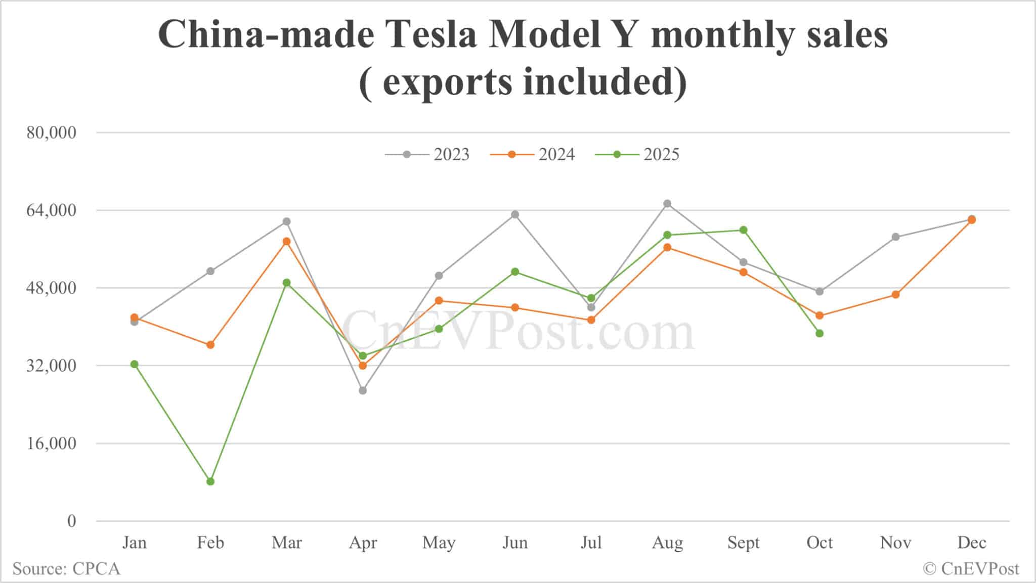 Tesla retail sales in China hit 3-year low in Oct