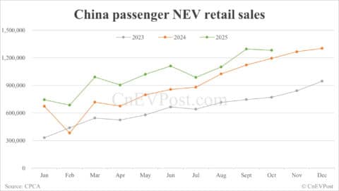 China NEV retail growth slows in Oct as hybrids continue to decline