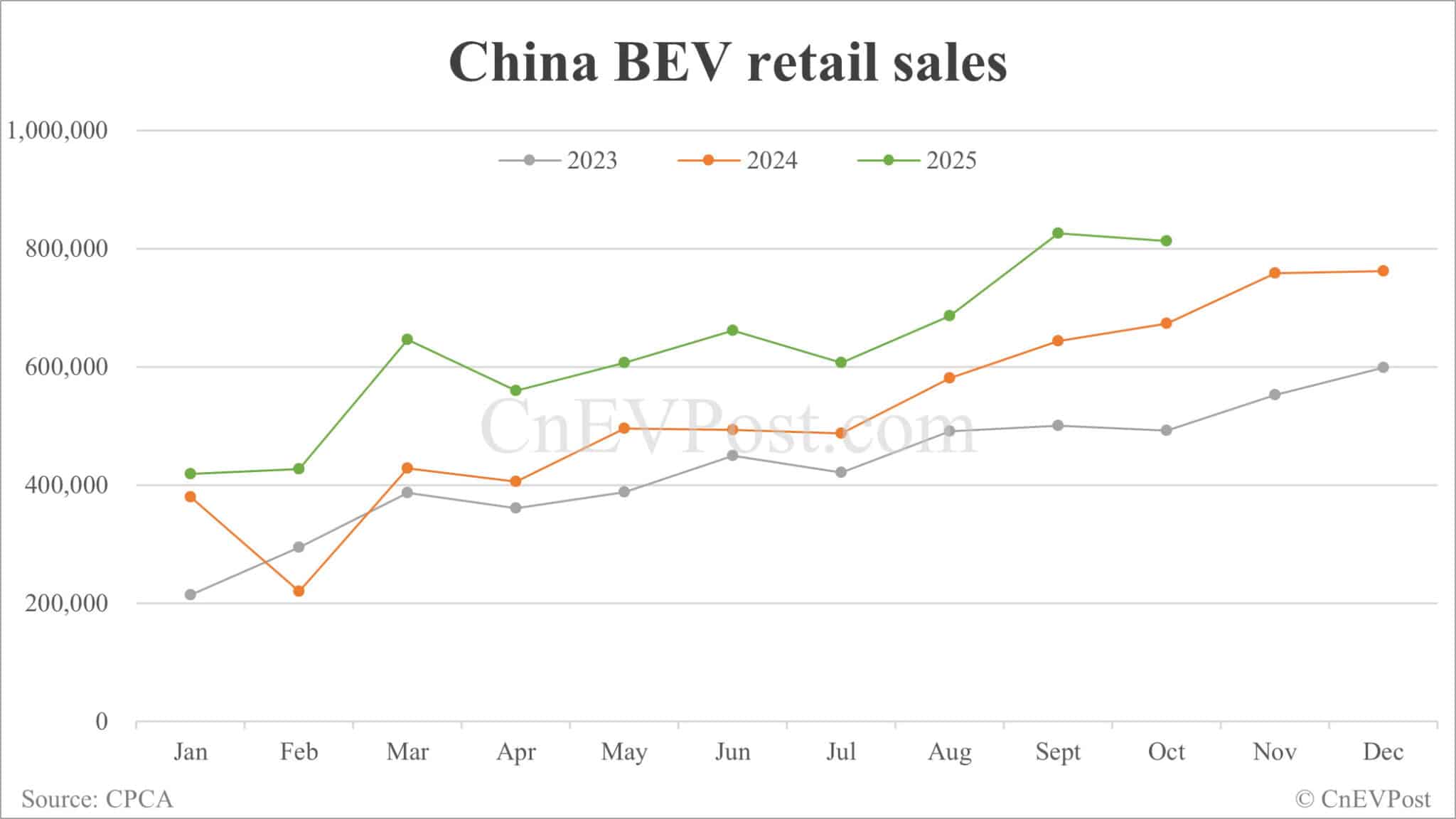 China NEV retail growth slows in Oct as hybrids continue to decline