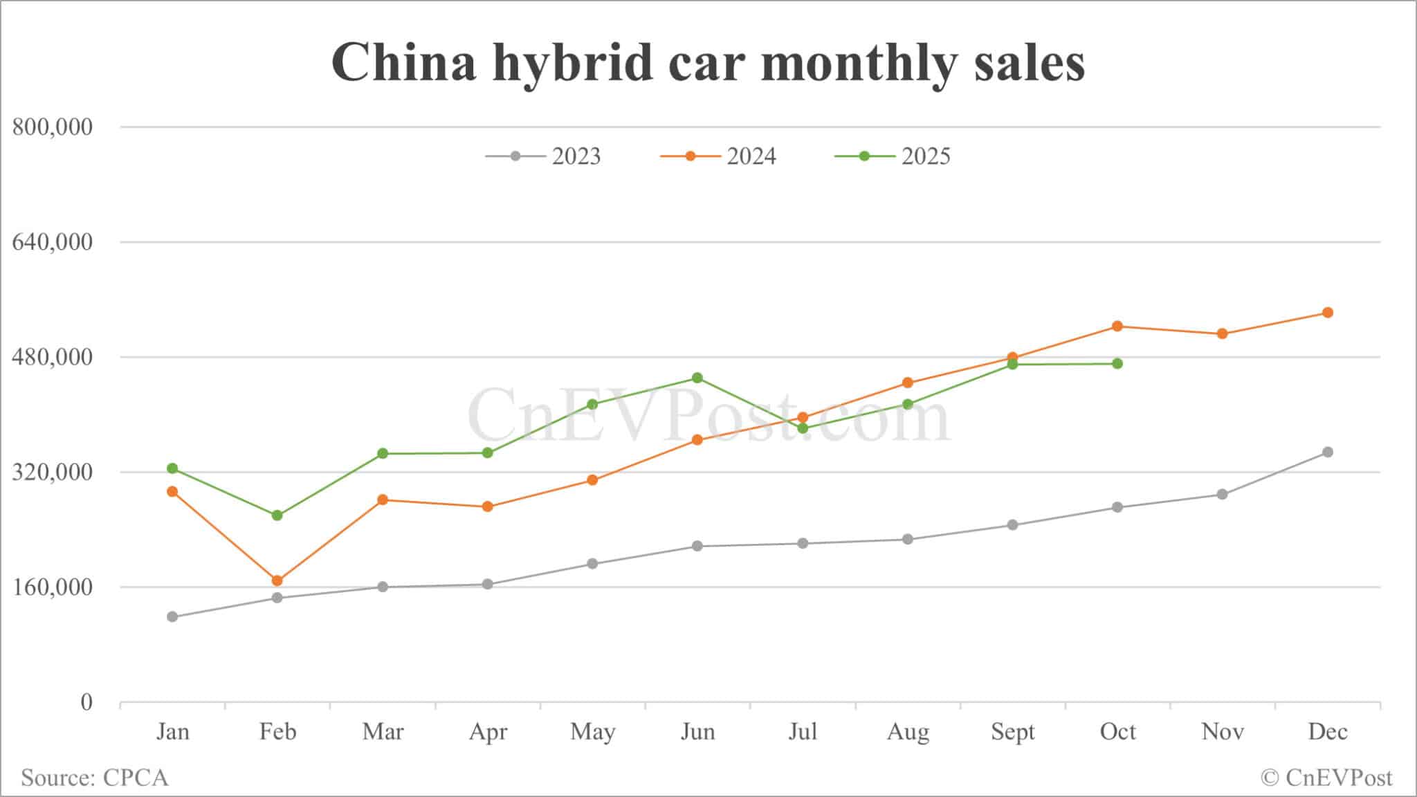 China NEV retail growth slows in Oct as hybrids continue to decline
