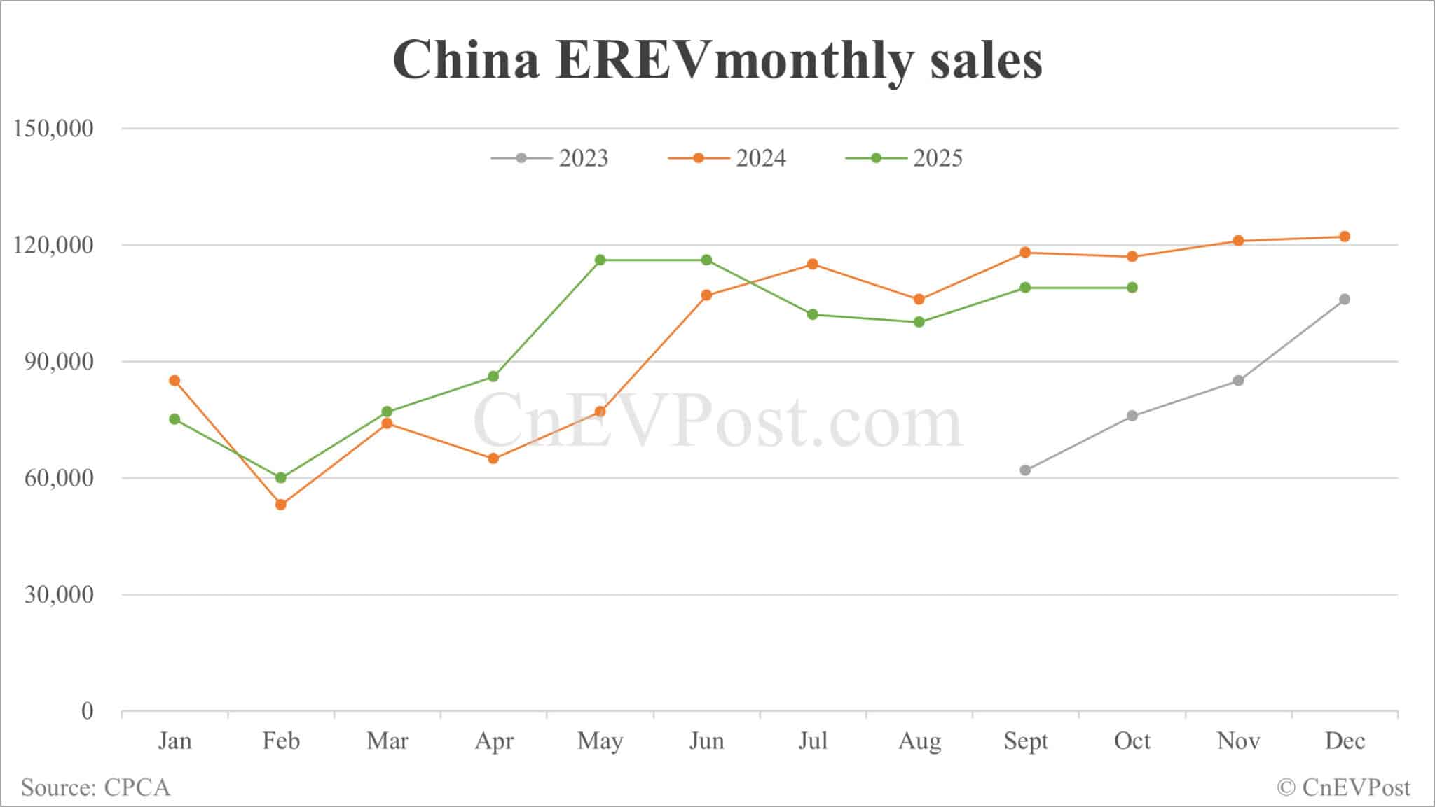 China NEV retail growth slows in Oct as hybrids continue to decline