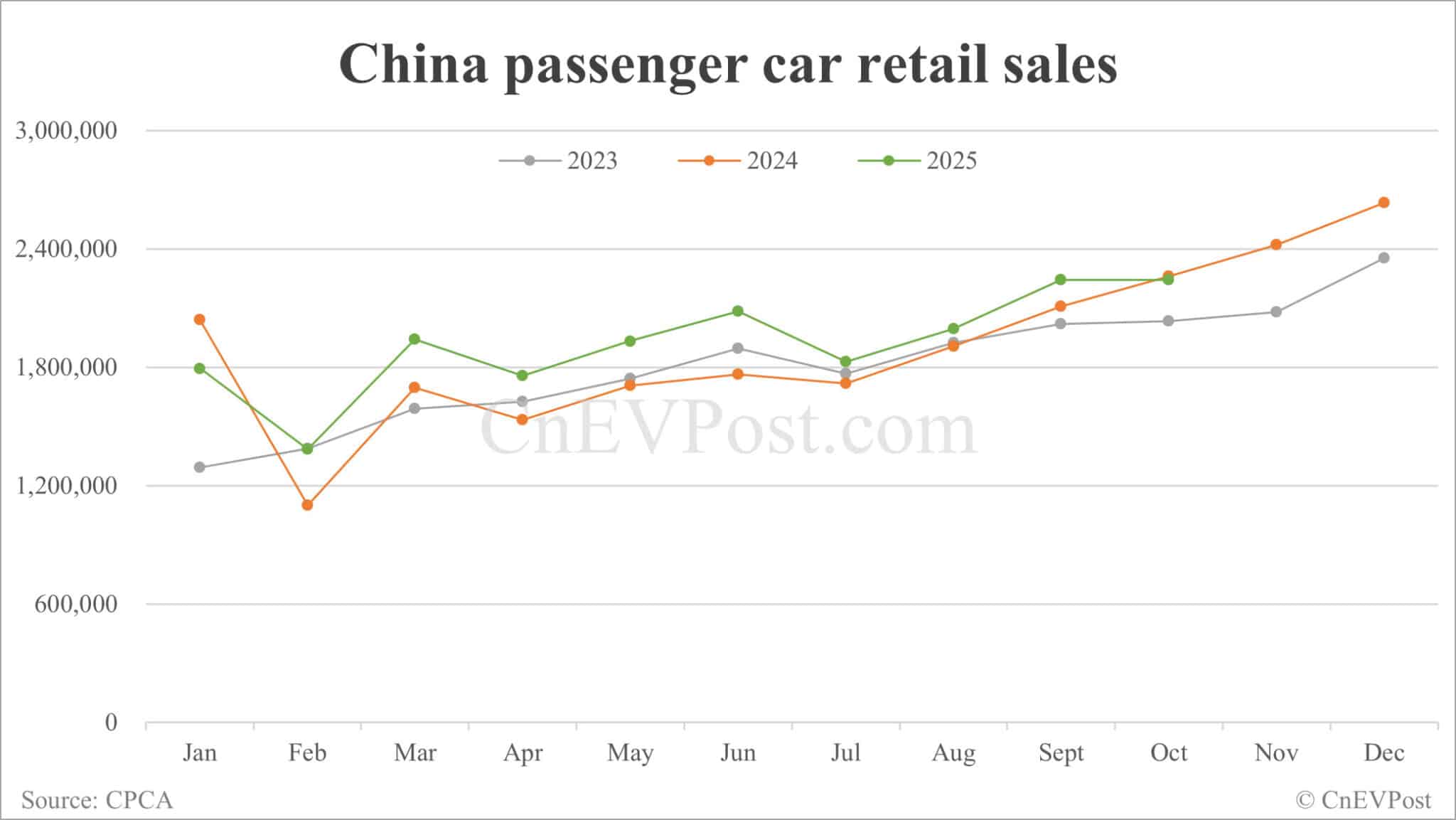 China NEV retail growth slows in Oct as hybrids continue to decline