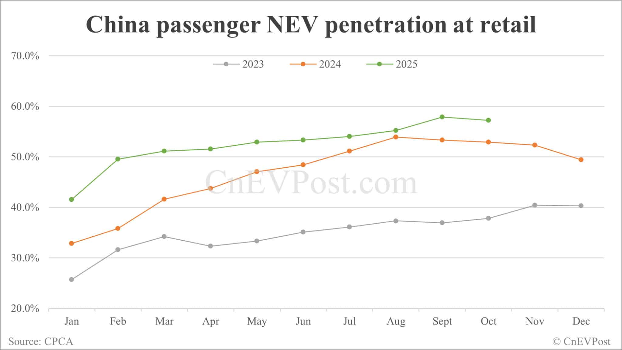 China NEV retail growth slows in Oct as hybrids continue to decline