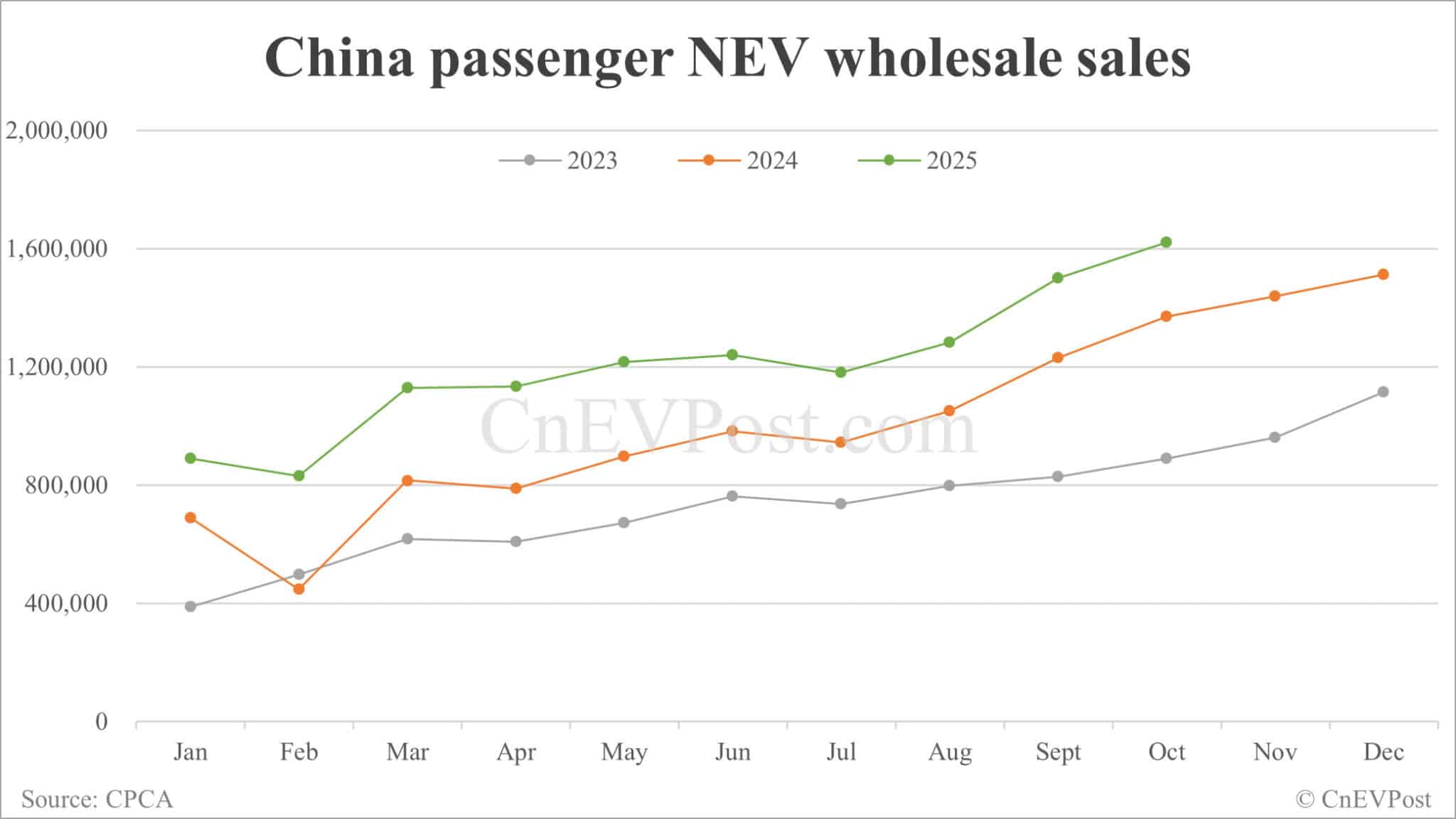 China NEV retail growth slows in Oct as hybrids continue to decline