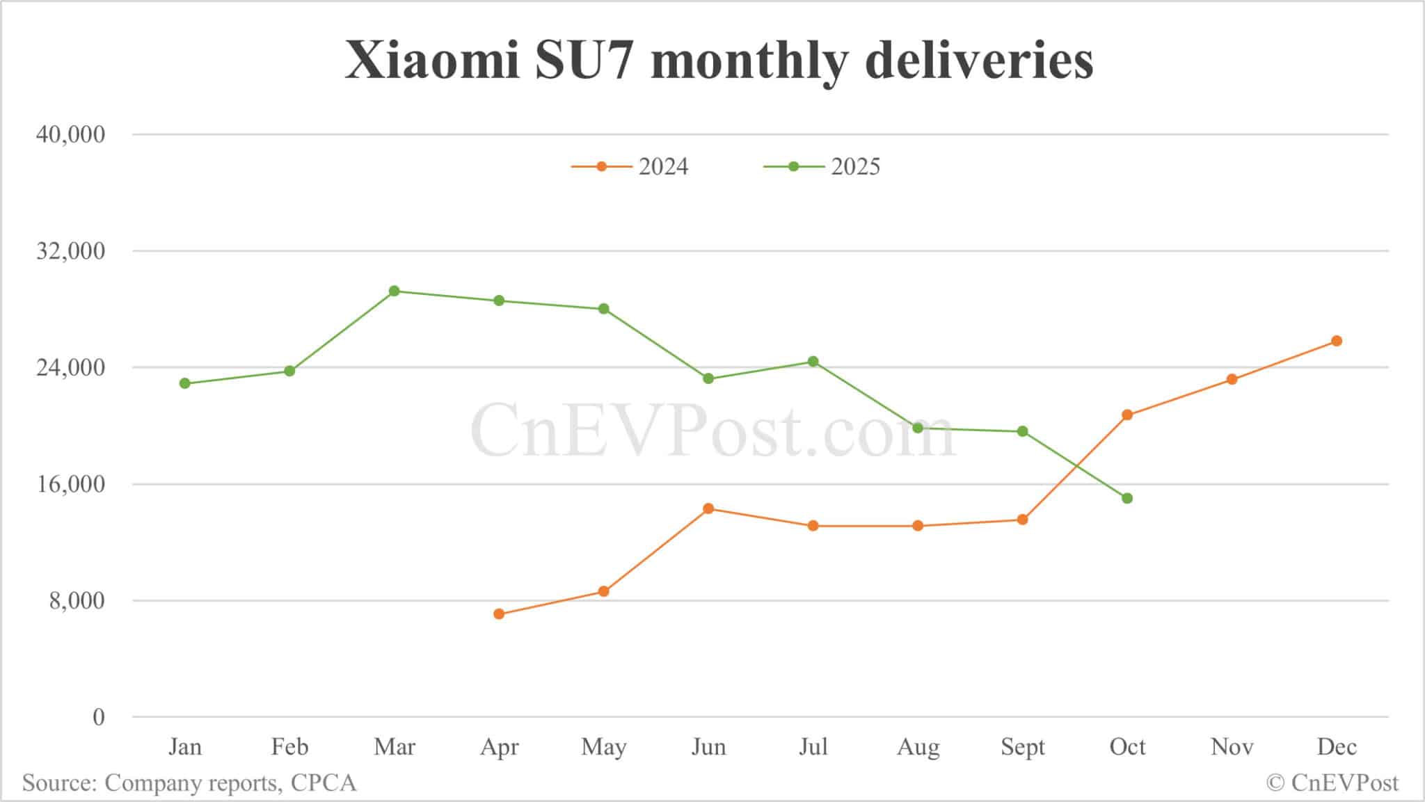 Xiaomi EV delivers 48,654 cars in Oct, with YU7 SUV contributing 69%