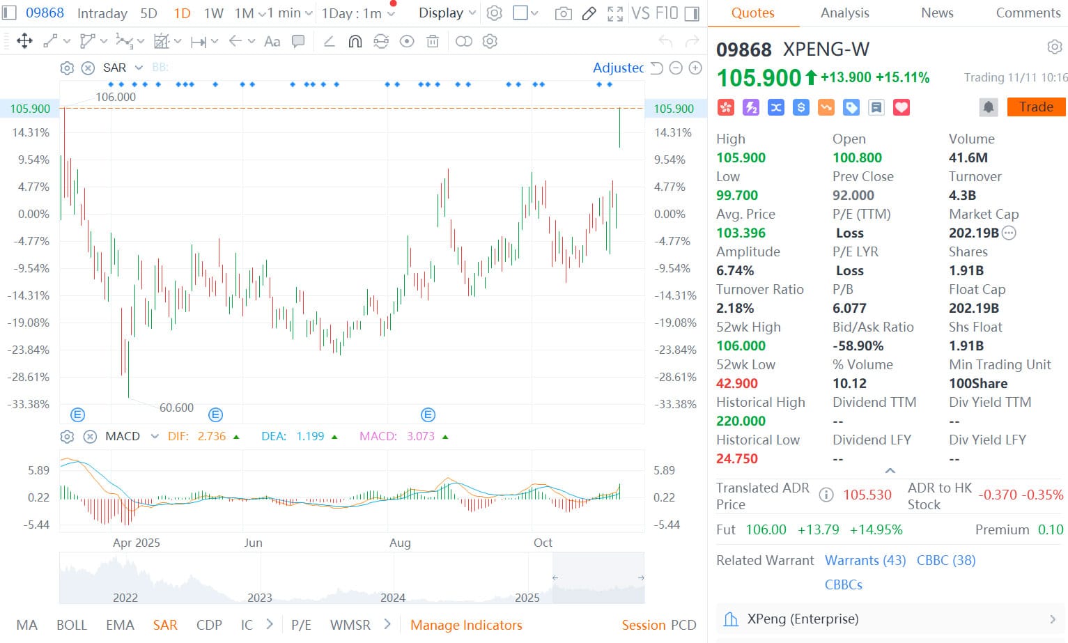 Xpeng surges to 8-month high in Hong Kong as AI progress fuels optimism