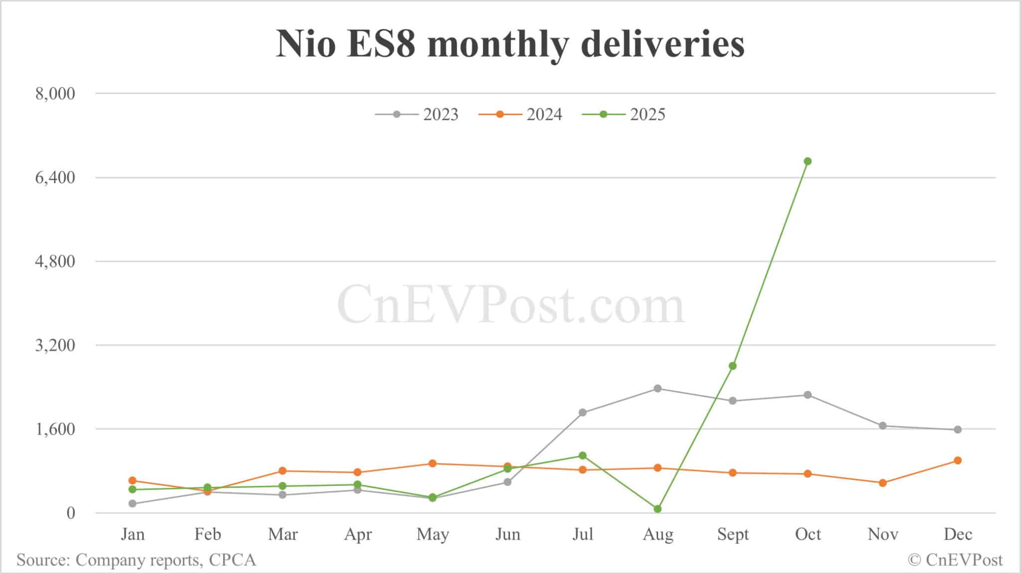 Nio Oct deliveries breakdown: ES8 surges to record 6,703 units