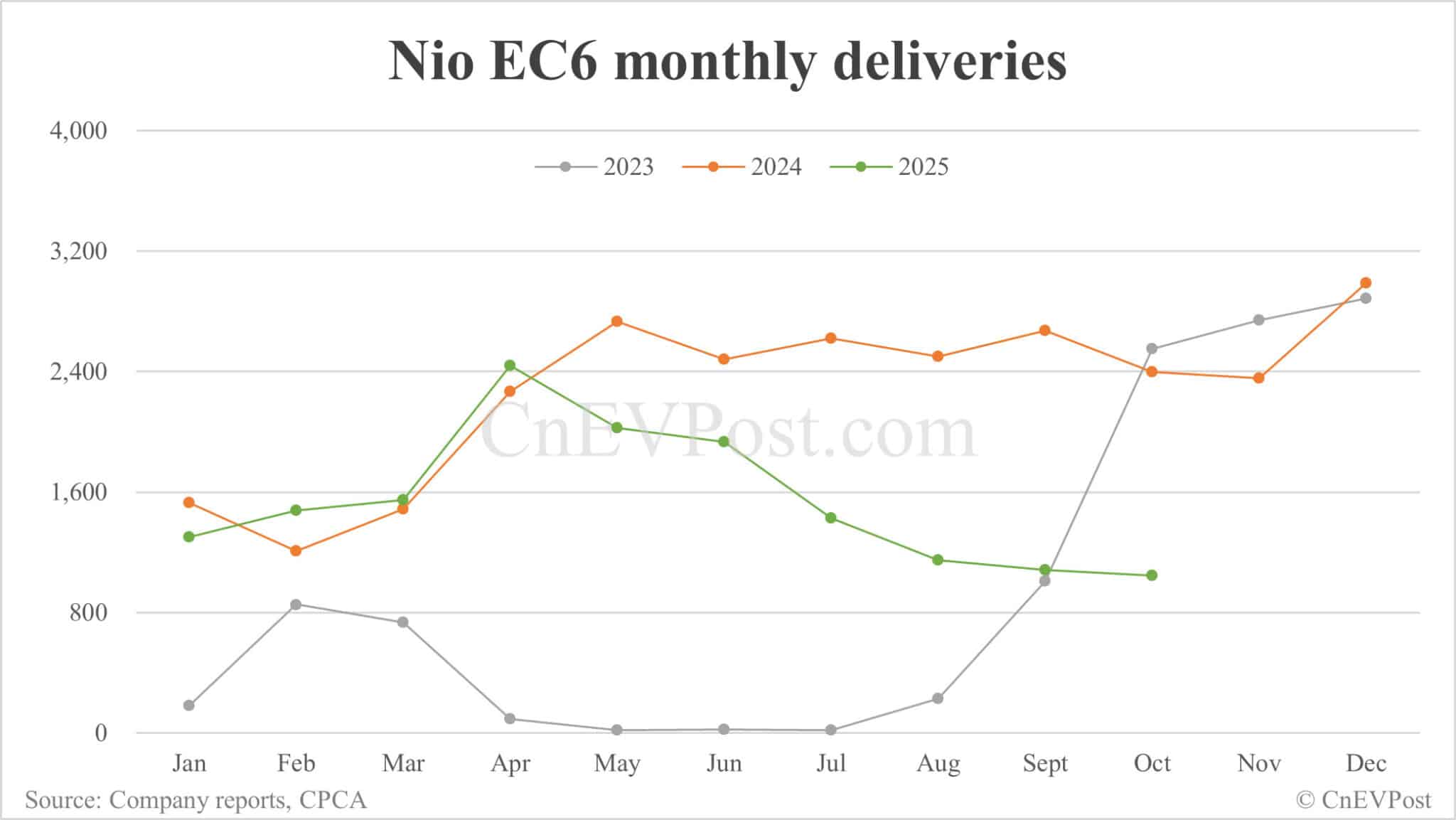 Nio Oct deliveries breakdown: ES8 surges to record 6,703 units