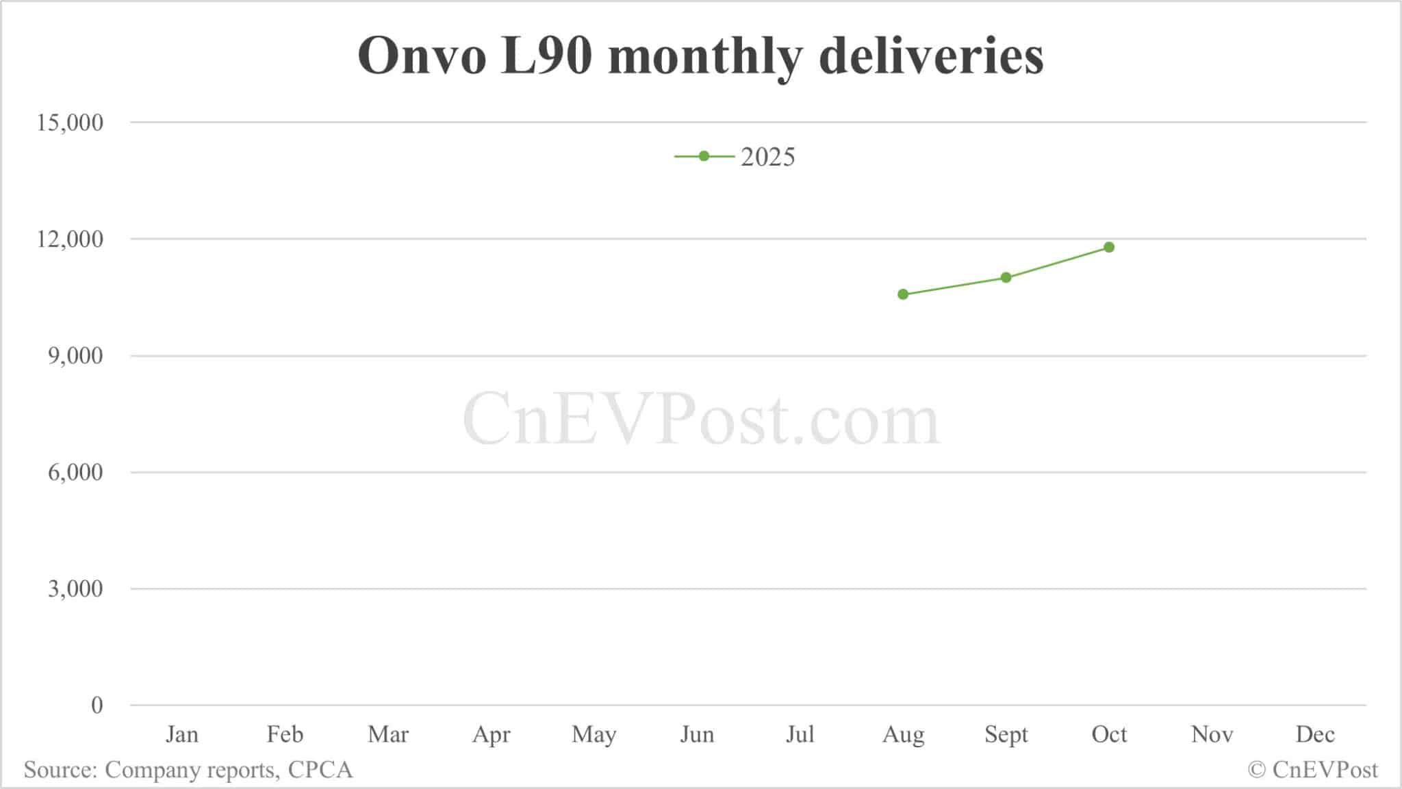 Nio Oct deliveries breakdown: ES8 surges to record 6,703 units