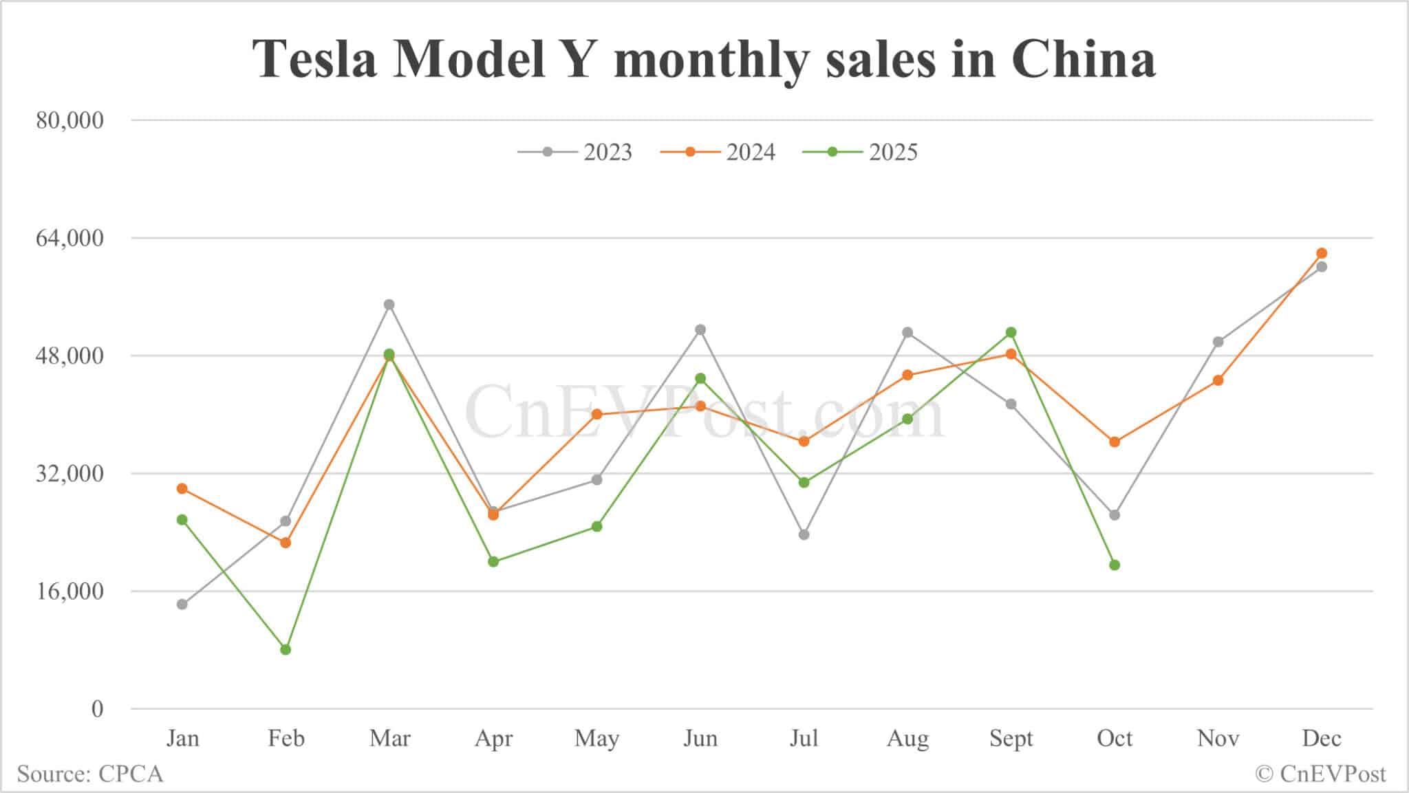 Tesla Oct China deliveries breakdown: Model Y drops to lowest level since Mar