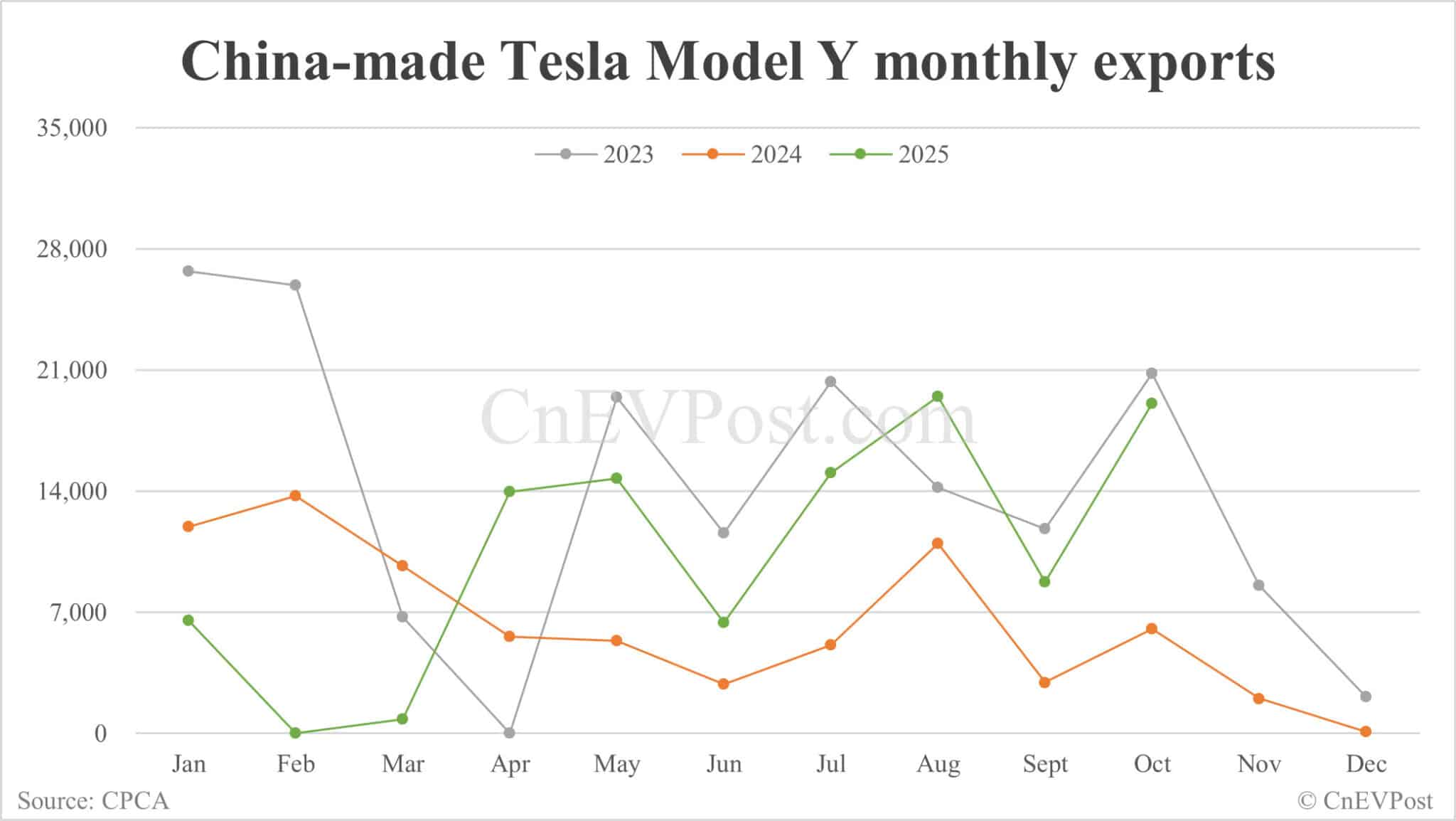 Tesla Oct China deliveries breakdown: Model Y drops to lowest level since Mar