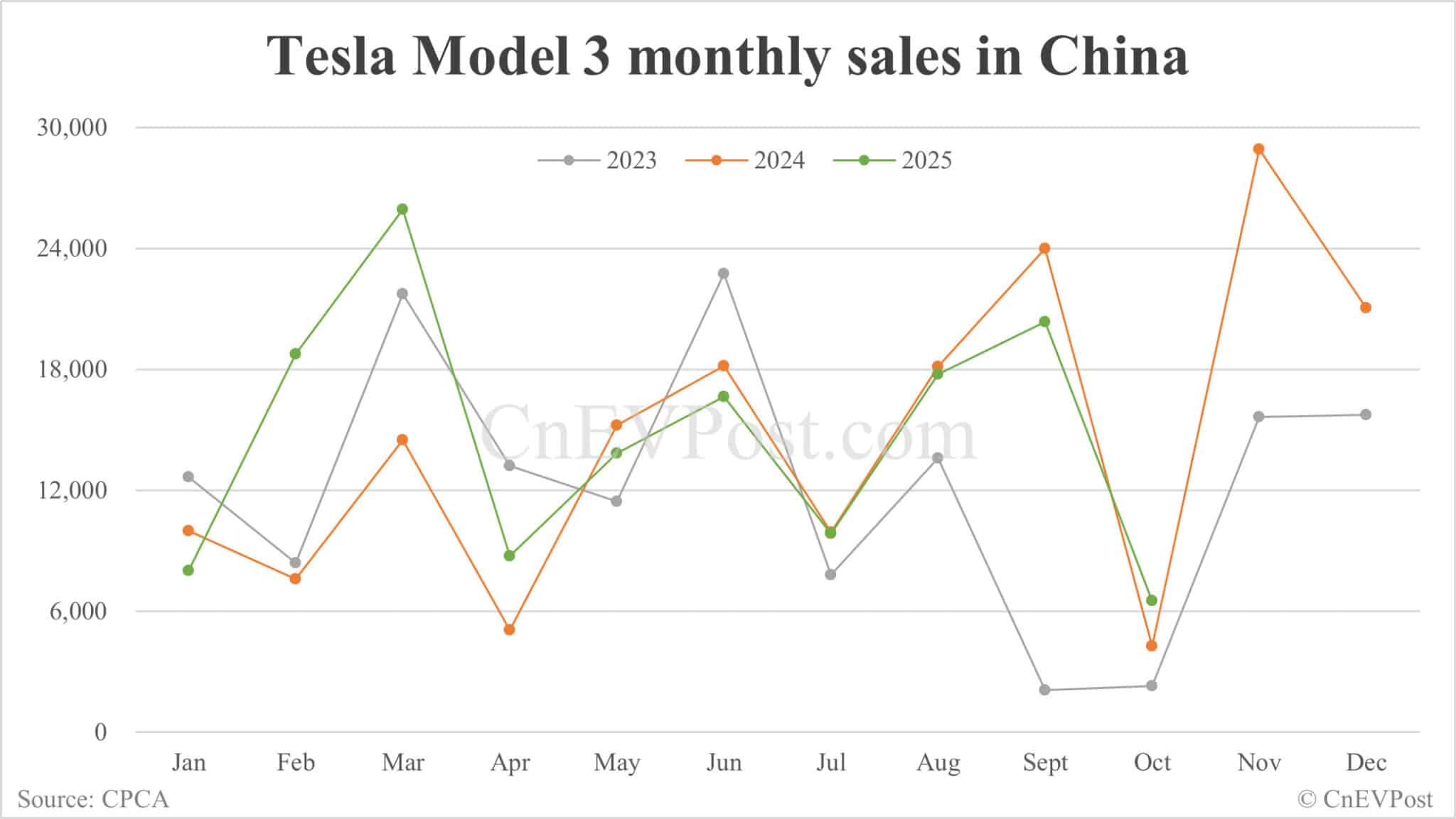 Tesla Oct China deliveries breakdown: Model Y drops to lowest level since Mar