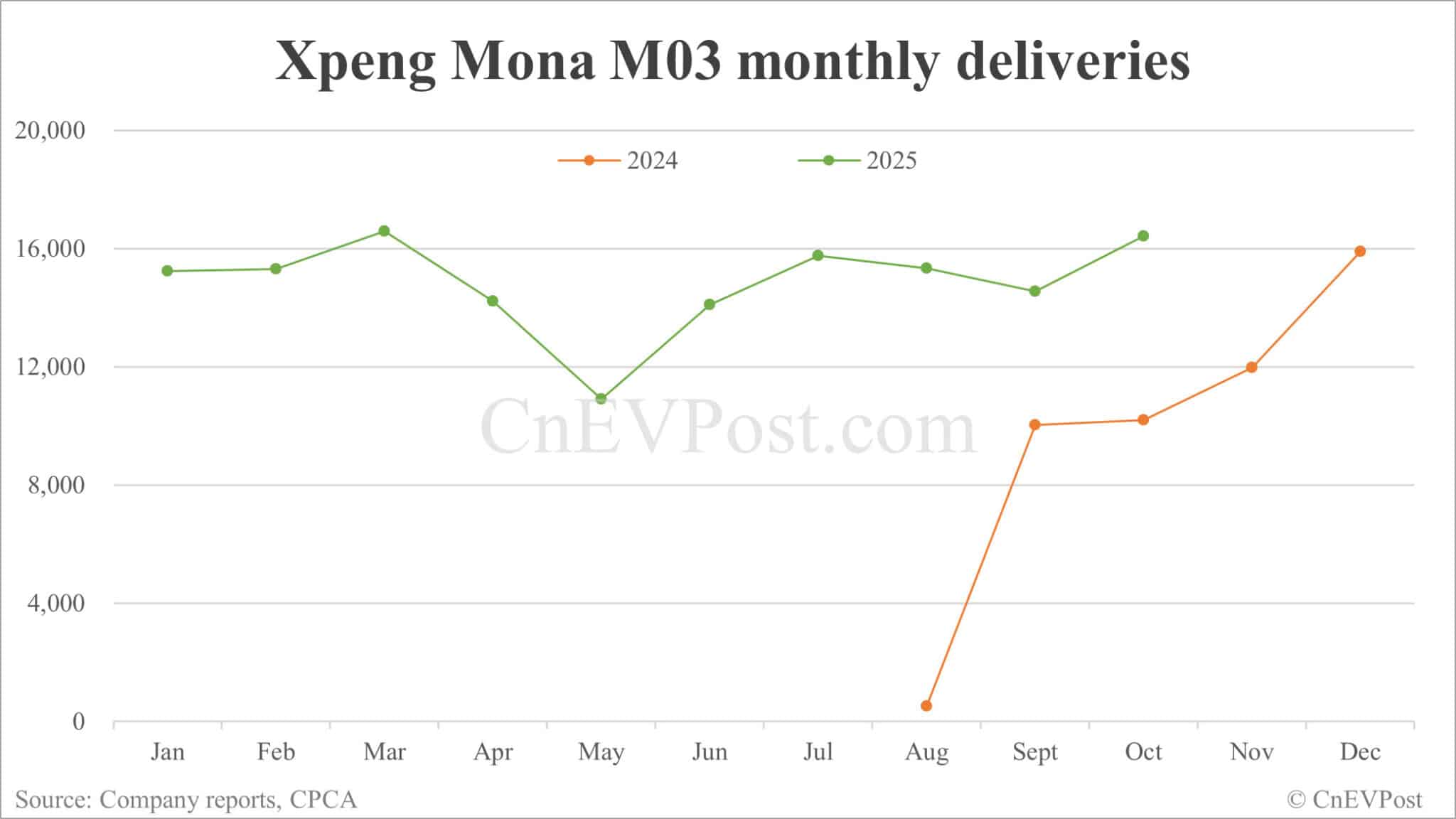 Xpeng Oct deliveries breakdown: Mona M03 16,424 units, G6 7,929