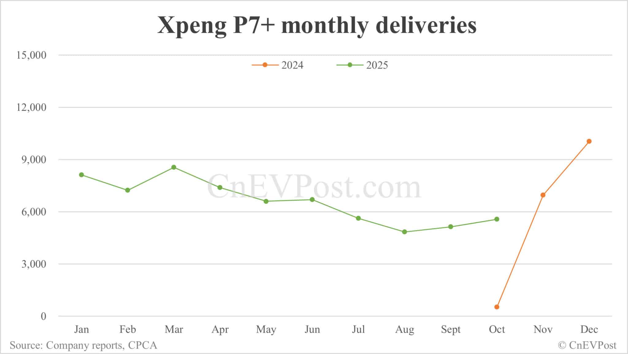 Xpeng Oct deliveries breakdown: Mona M03 16,424 units, G6 7,929