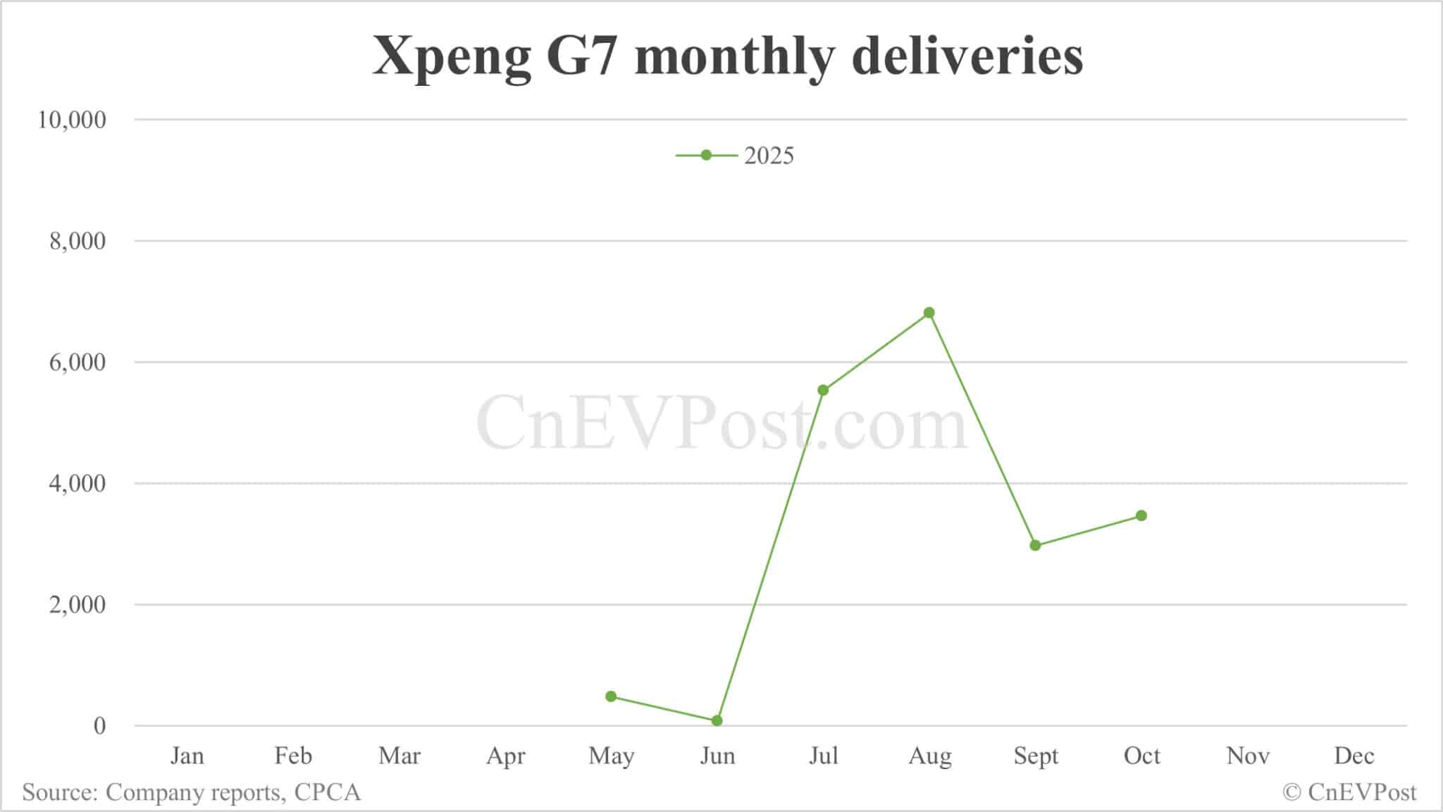 Xpeng Oct deliveries breakdown: Mona M03 16,424 units, G6 7,929