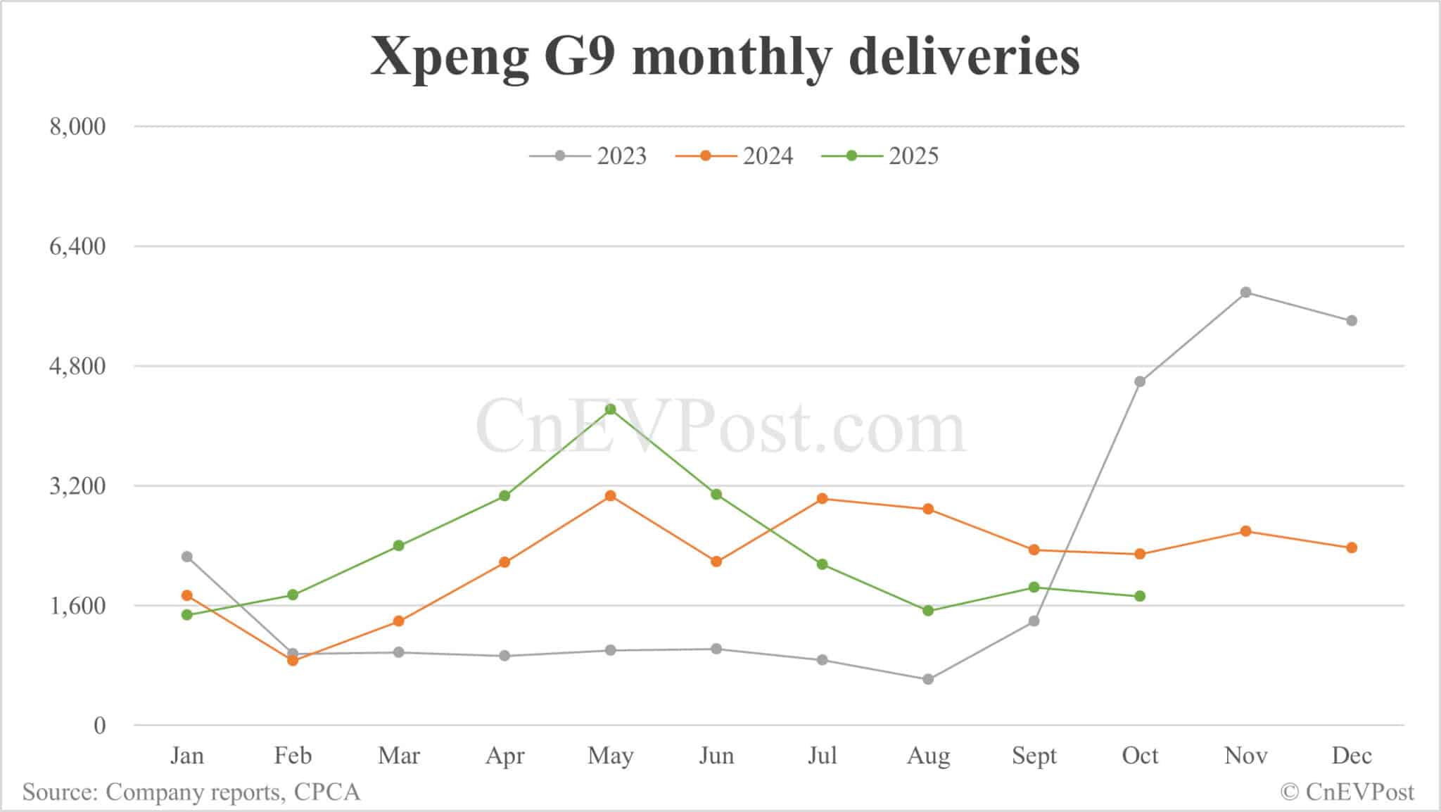 Xpeng Oct deliveries breakdown: Mona M03 16,424 units, G6 7,929
