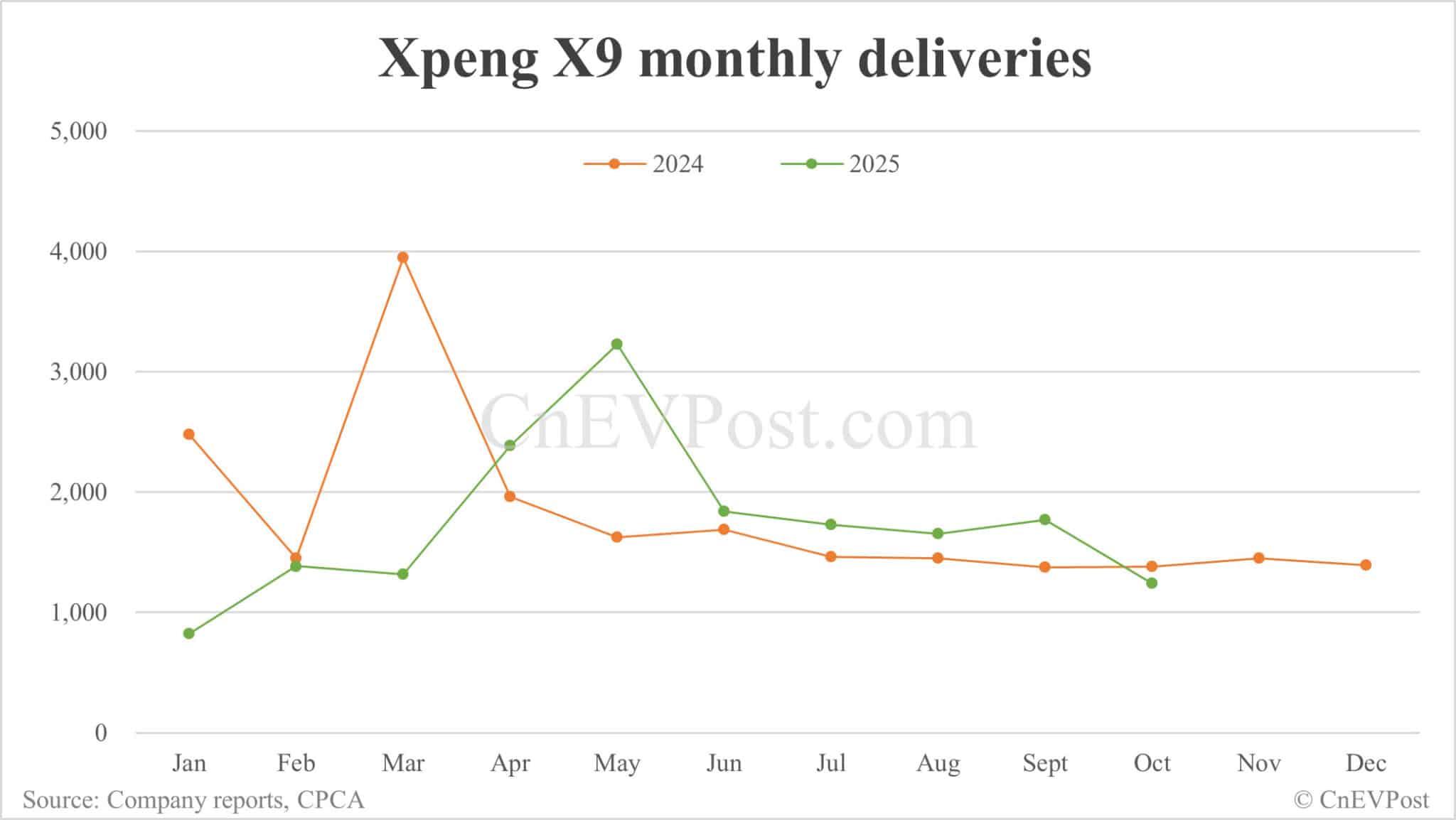 Xpeng Oct deliveries breakdown: Mona M03 16,424 units, G6 7,929