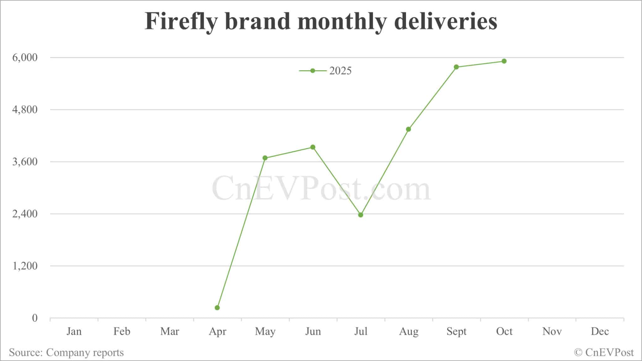 Nio Oct deliveries breakdown: ES8 surges to record 6,703 units