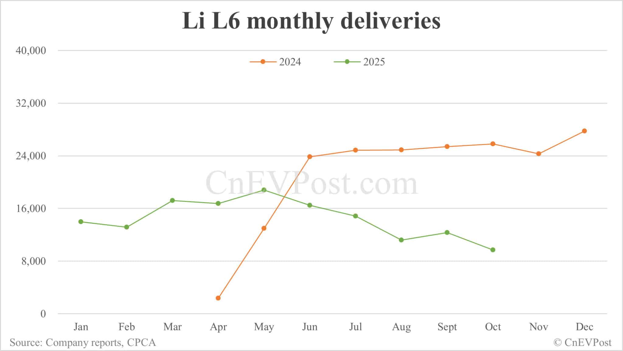 Li Auto Oct deliveries breakdown: EREVs continue steep decline, electric SUVs pick up momentum
