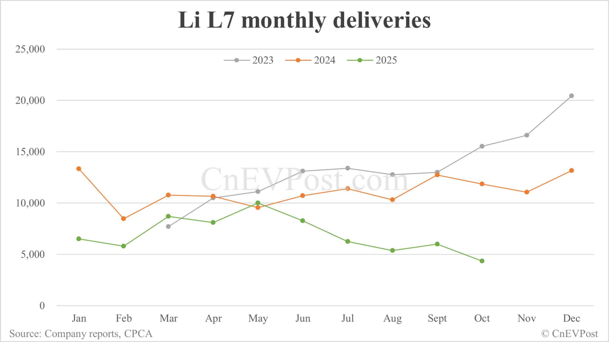 Li Auto Oct deliveries breakdown: EREVs continue steep decline, electric SUVs pick up momentum