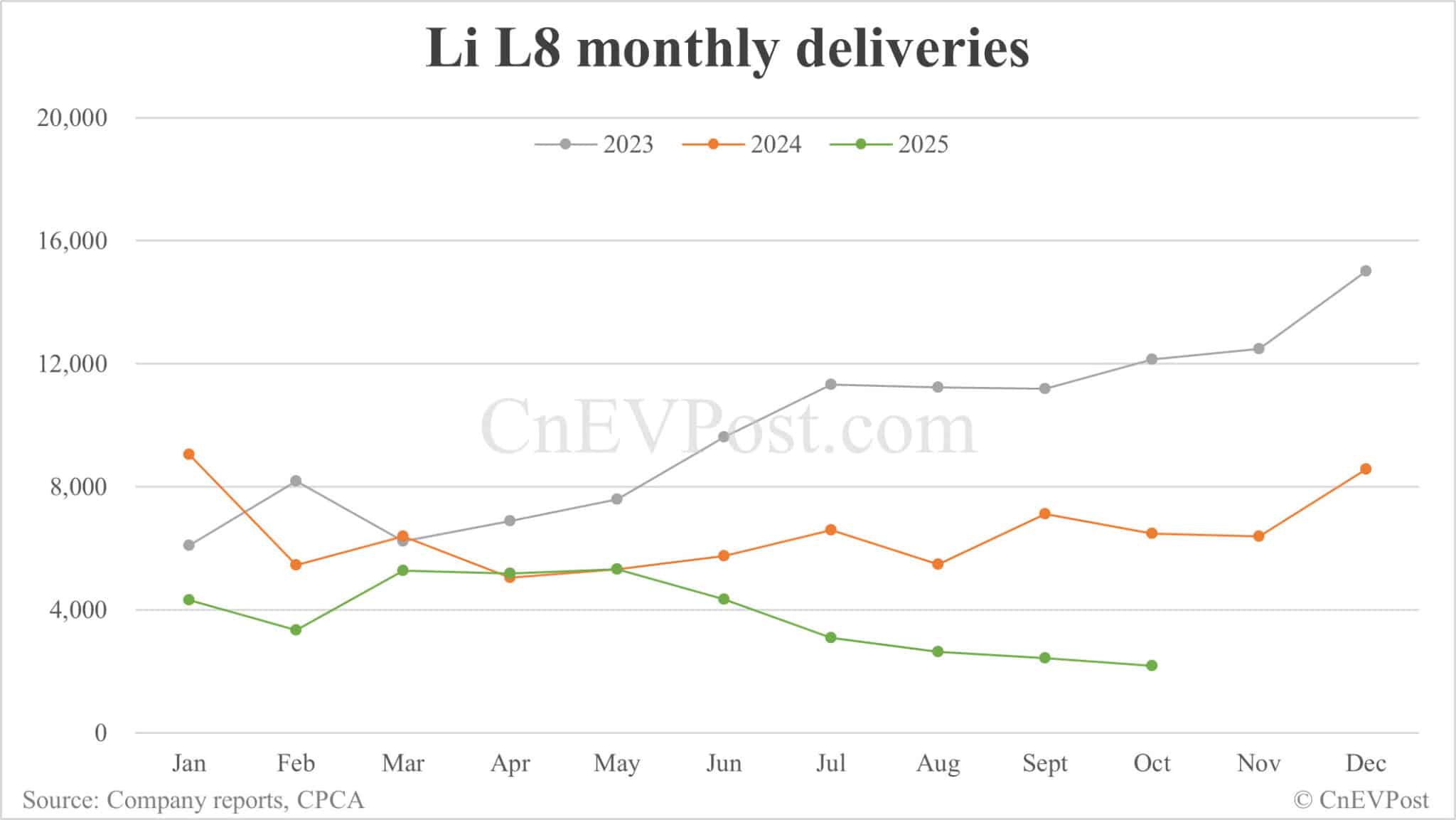 Li Auto Oct deliveries breakdown: EREVs continue steep decline, electric SUVs pick up momentum