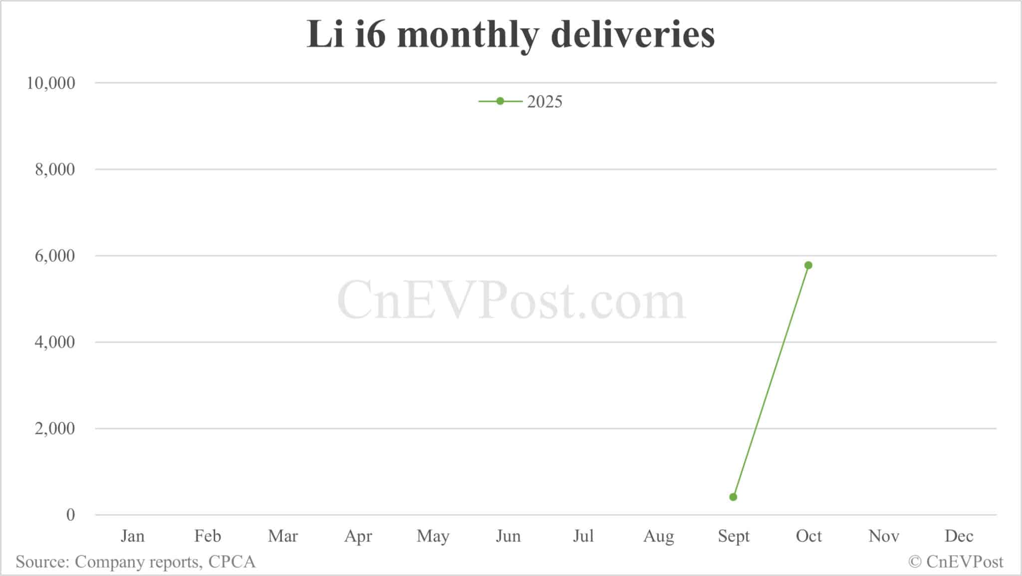 Li Auto Oct deliveries breakdown: EREVs continue steep decline, electric SUVs pick up momentum