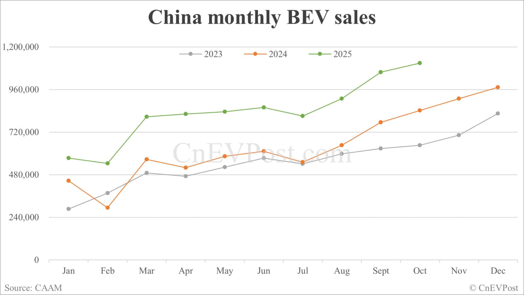 China NEV sales hit new record of 1.715 million units in Oct, CAAM data show