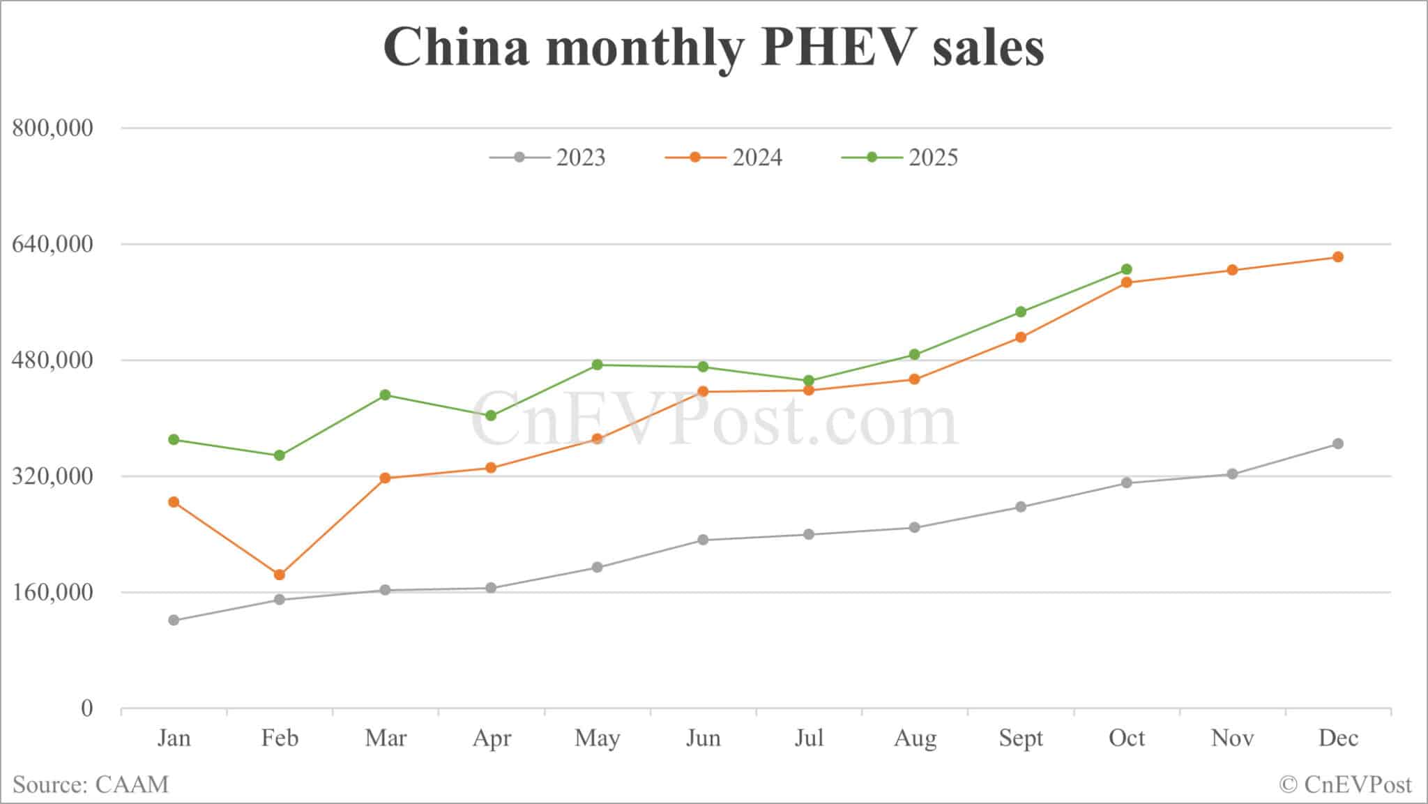 China NEV sales hit new record of 1.715 million units in Oct, CAAM data show