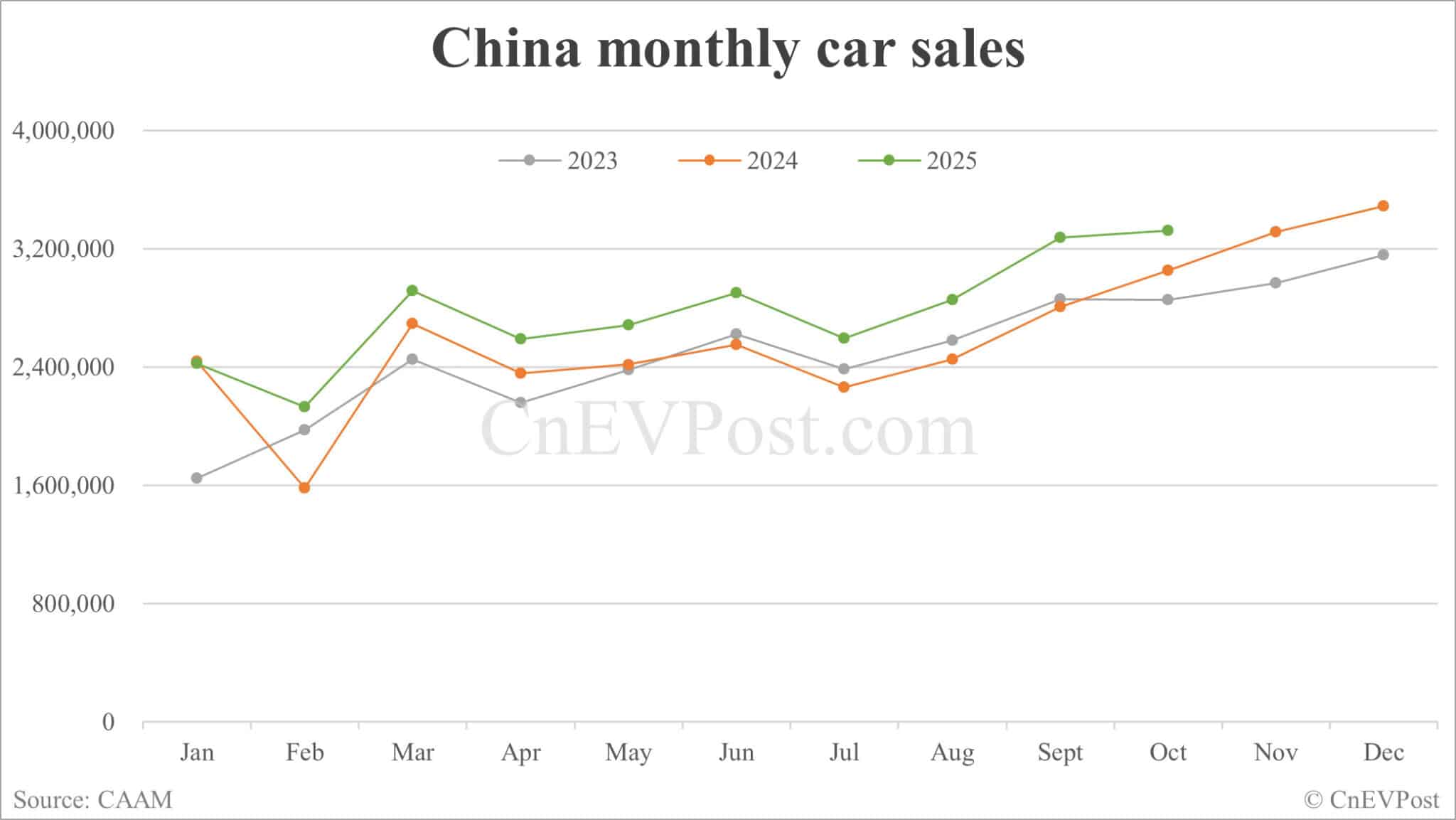 China NEV sales hit new record of 1.715 million units in Oct, CAAM data show