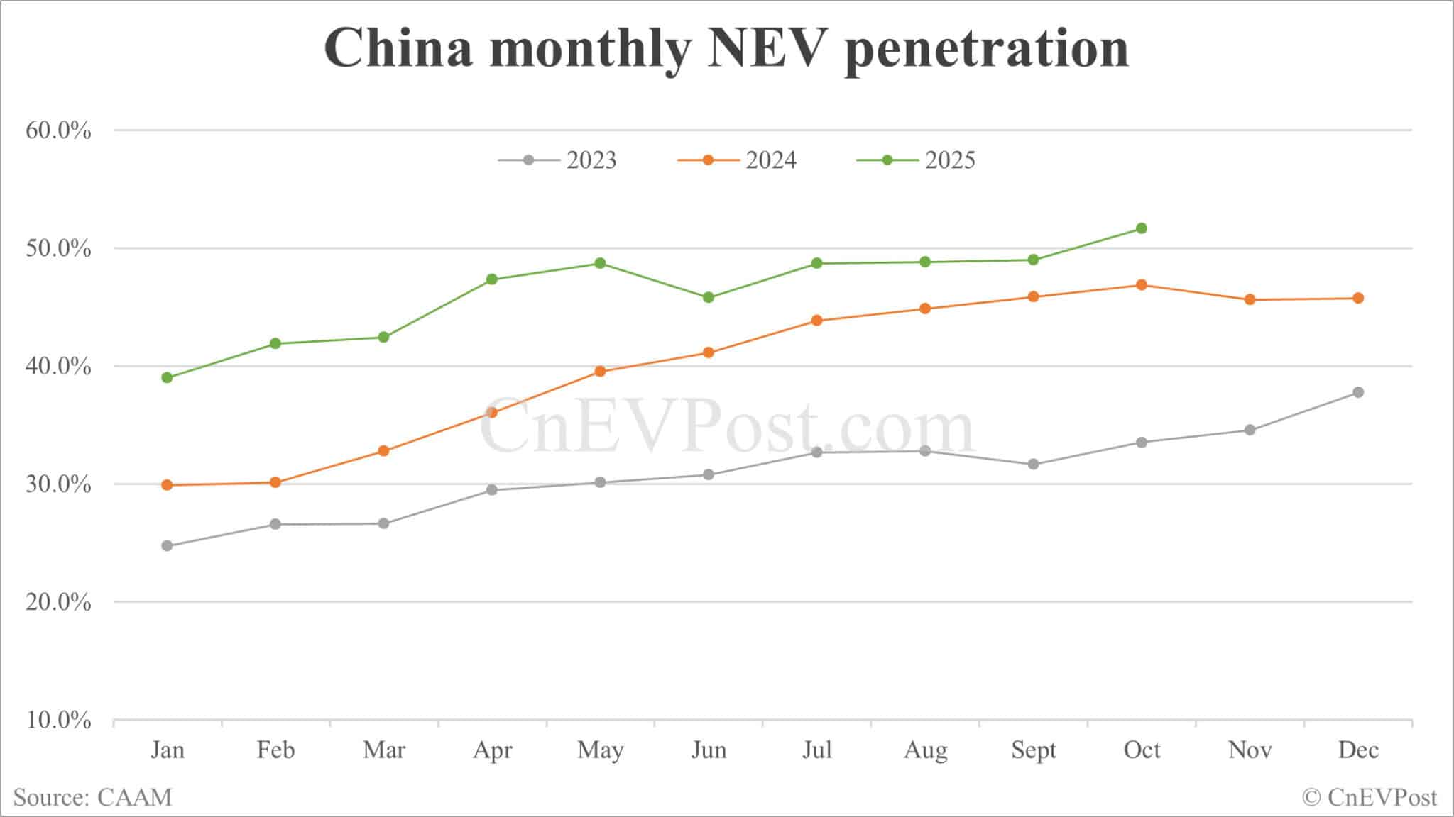 China NEV sales hit new record of 1.715 million units in Oct, CAAM data show