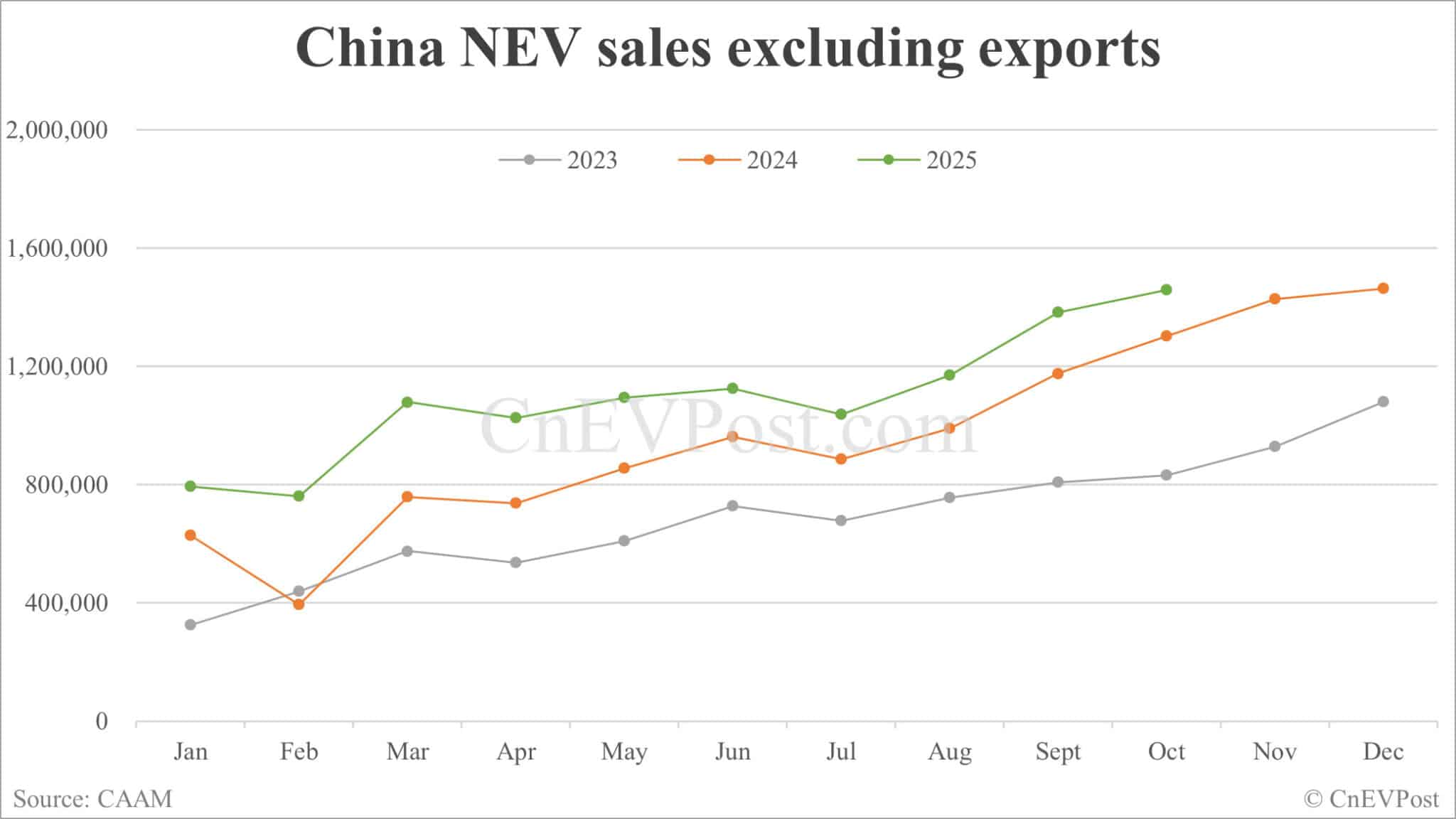 China NEV sales hit new record of 1.715 million units in Oct, CAAM data show