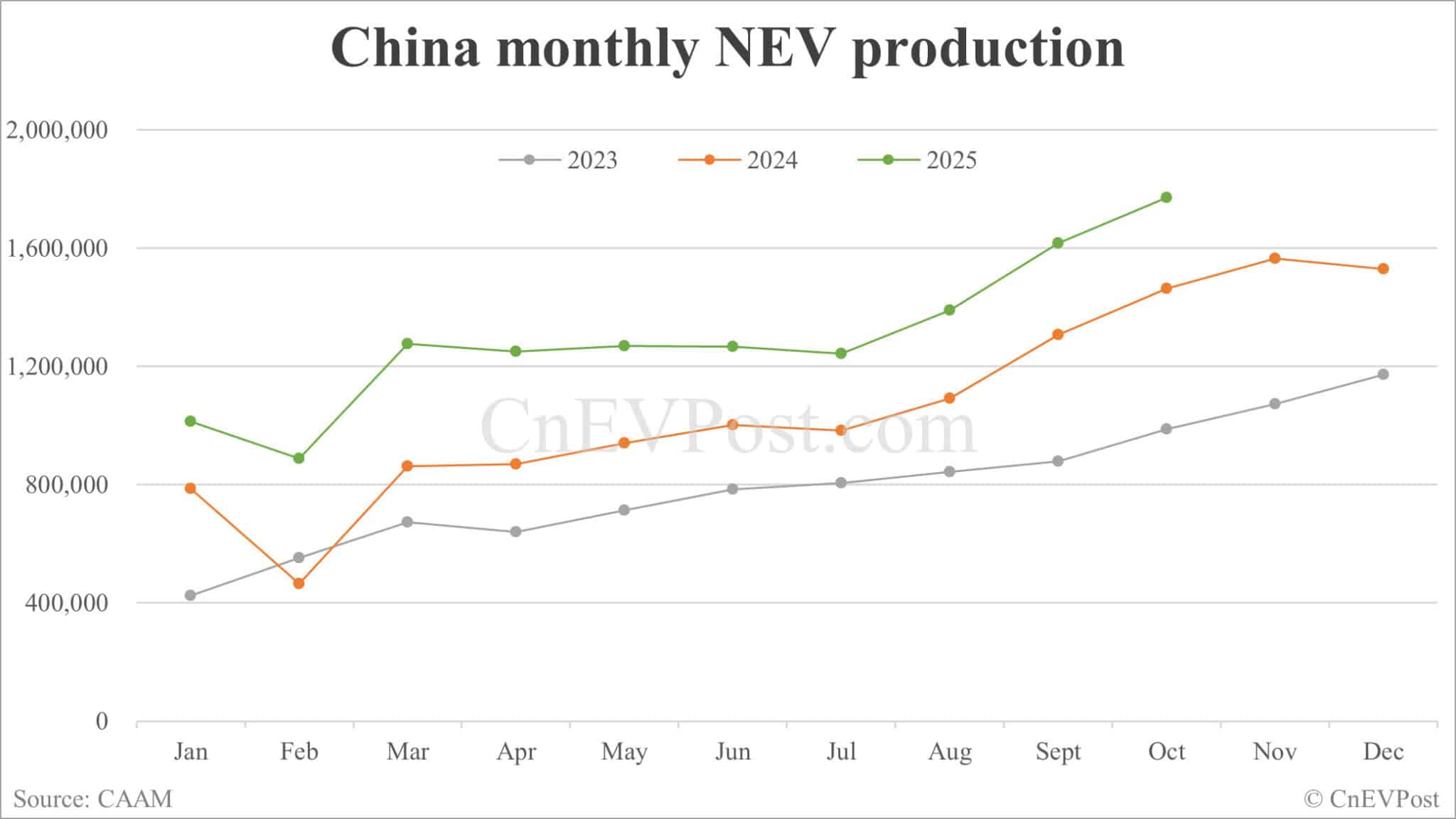 China NEV sales hit new record of 1.715 million units in Oct, CAAM data show