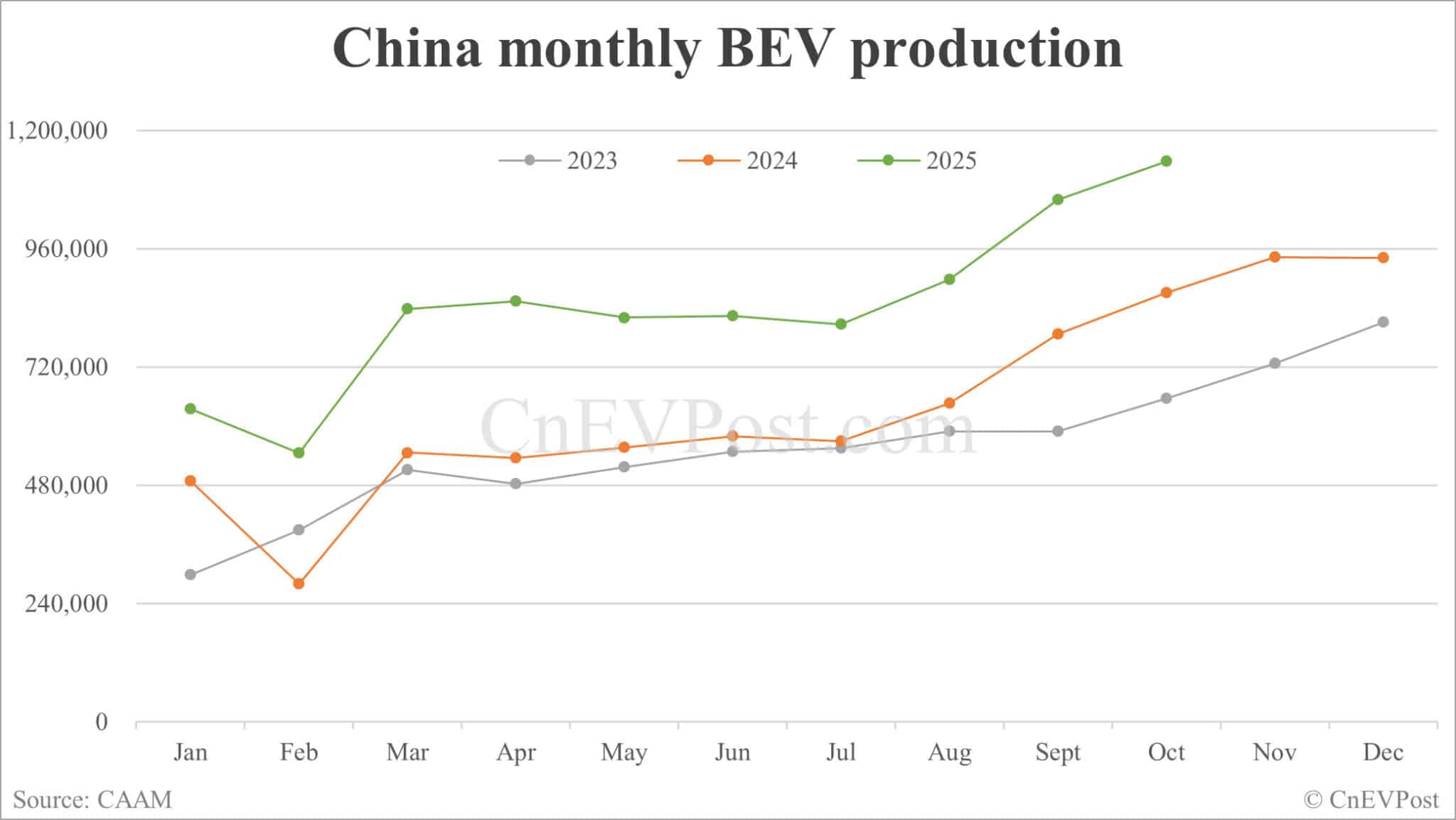 China NEV sales hit new record of 1.715 million units in Oct, CAAM data show