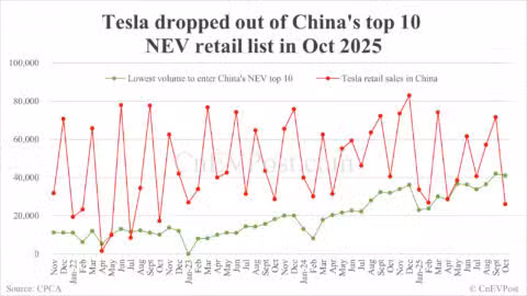 Automakers' share of China NEV market in Oct: BYD leads with 23.1%, Tesla drops out of top 10
