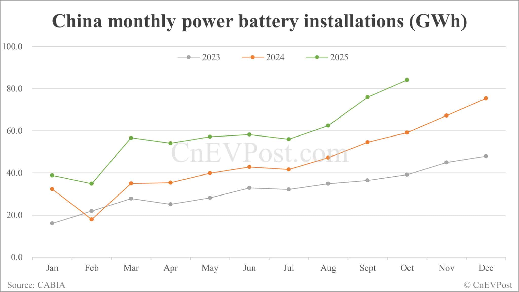China Oct EV battery installations: CATL holds 43.00% share, BYD 21.29%