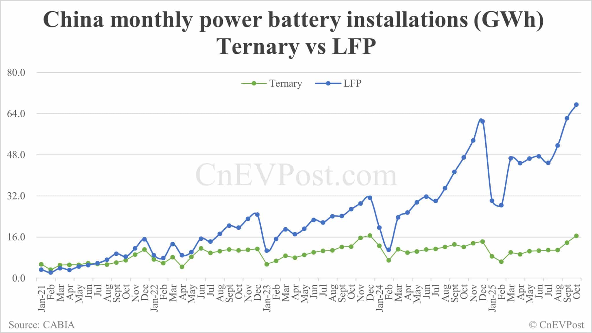 China Oct EV battery installations: CATL holds 43.00% share, BYD 21.29%