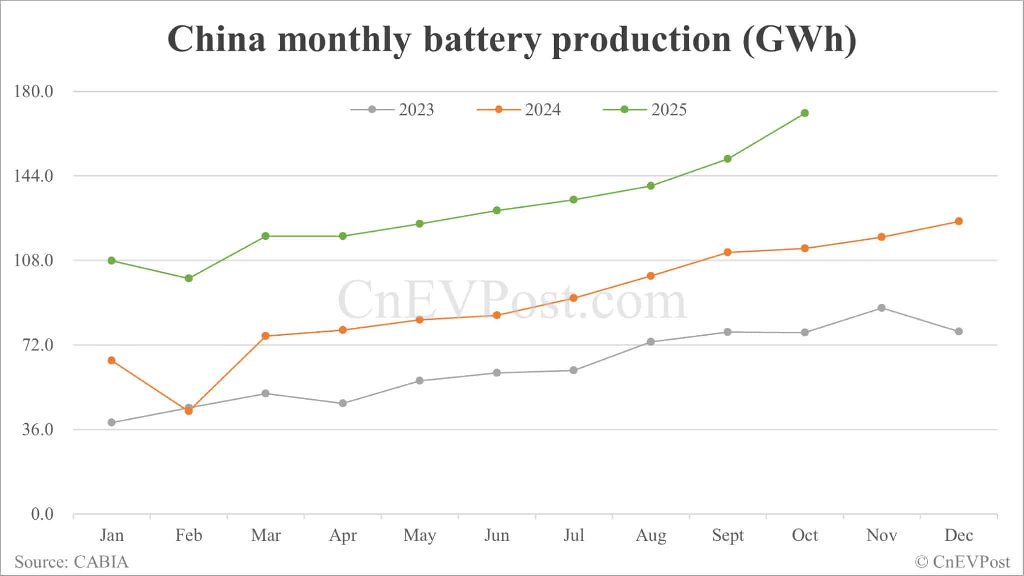 China Oct EV battery installations: CATL holds 43.00% share, BYD 21.29%