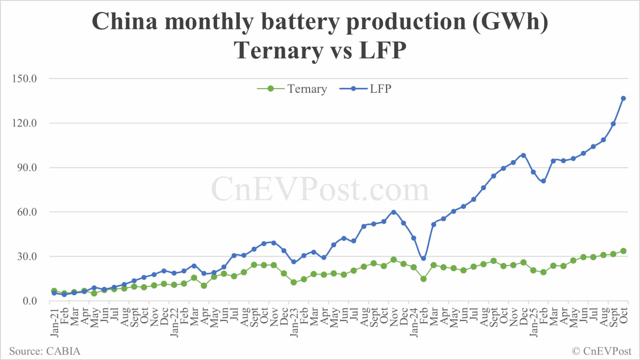 China Oct EV battery installations: CATL holds 43.00% share, BYD 21.29%
