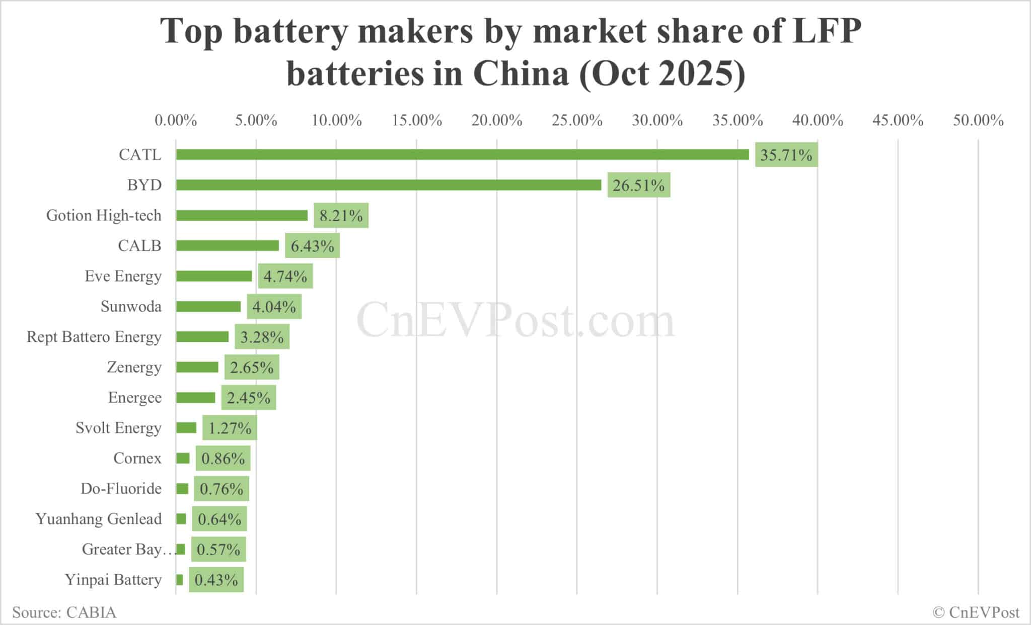 China Oct EV battery installations: CATL holds 43.00% share, BYD 21.29%