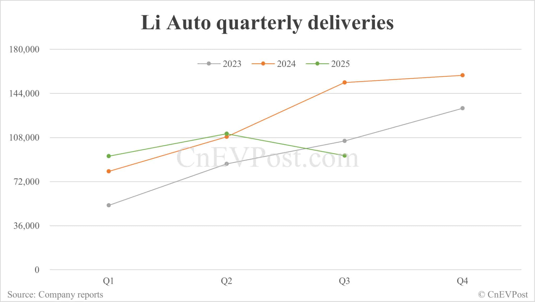 Li Auto to report Q3 2025 earnings on Nov 26
