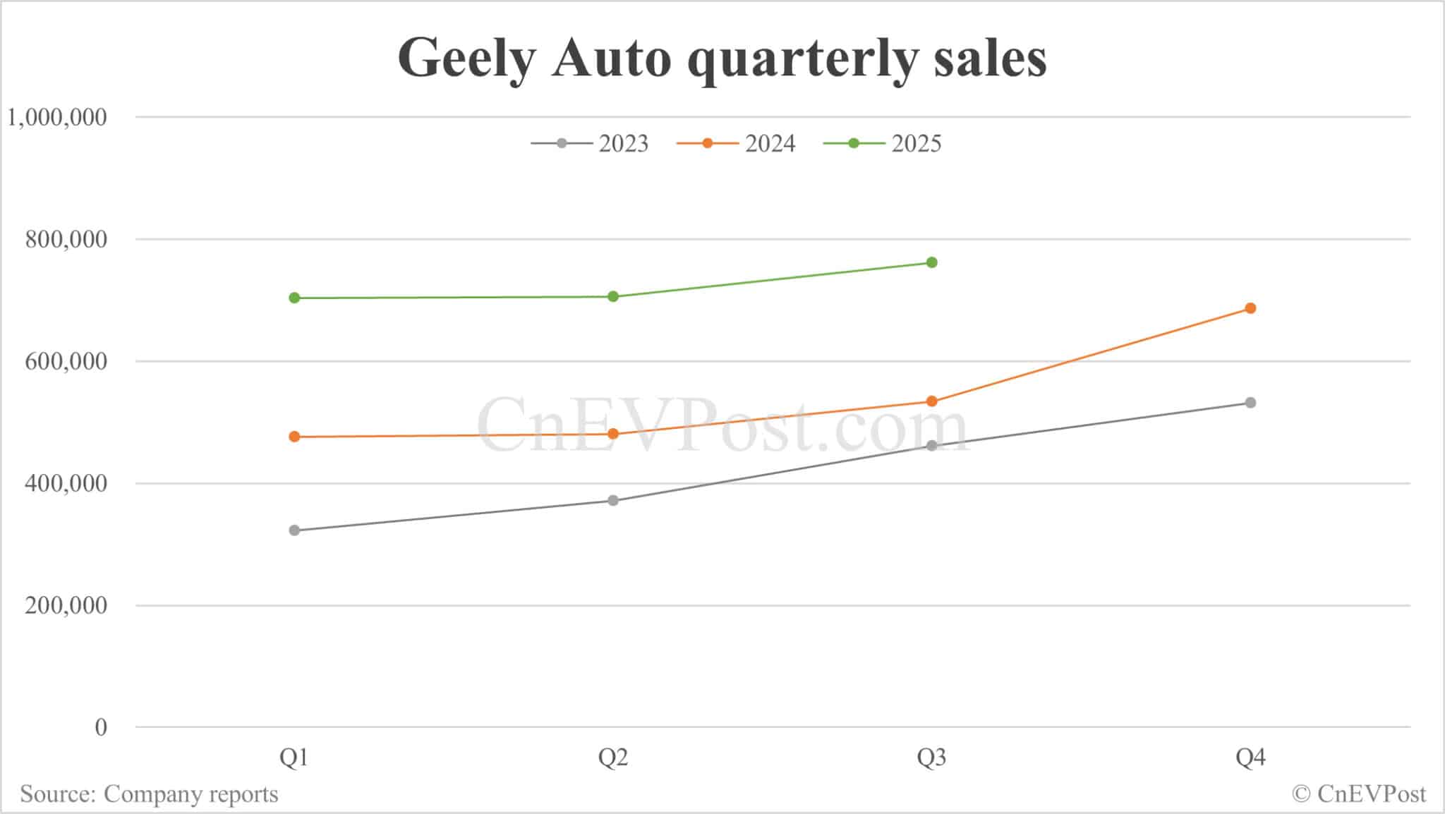 Geely posts 59% profit growth in Q3 on strong sales