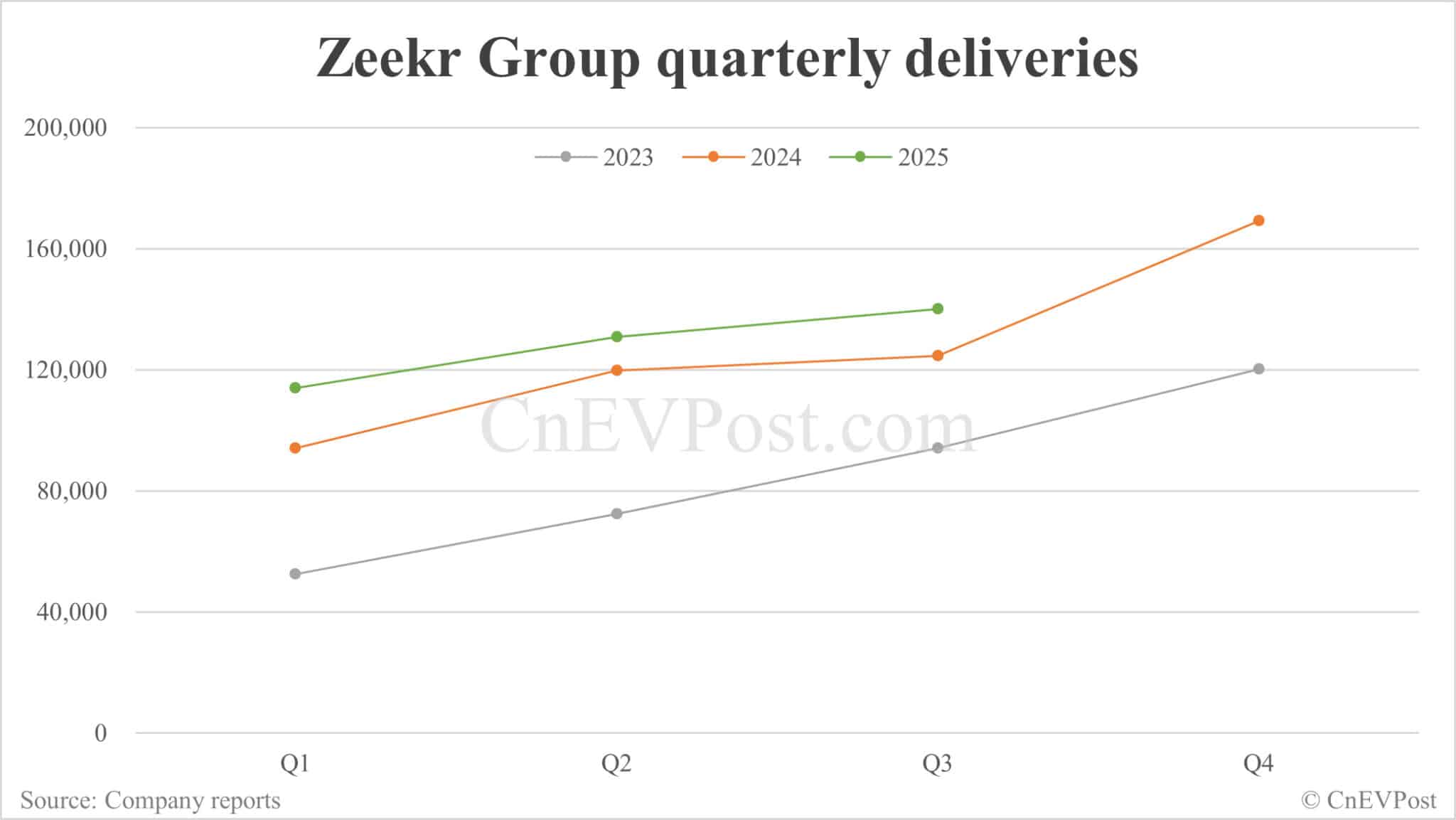 Zeekr sees Q3 net loss drop 84.9% on rising sales, falling costs