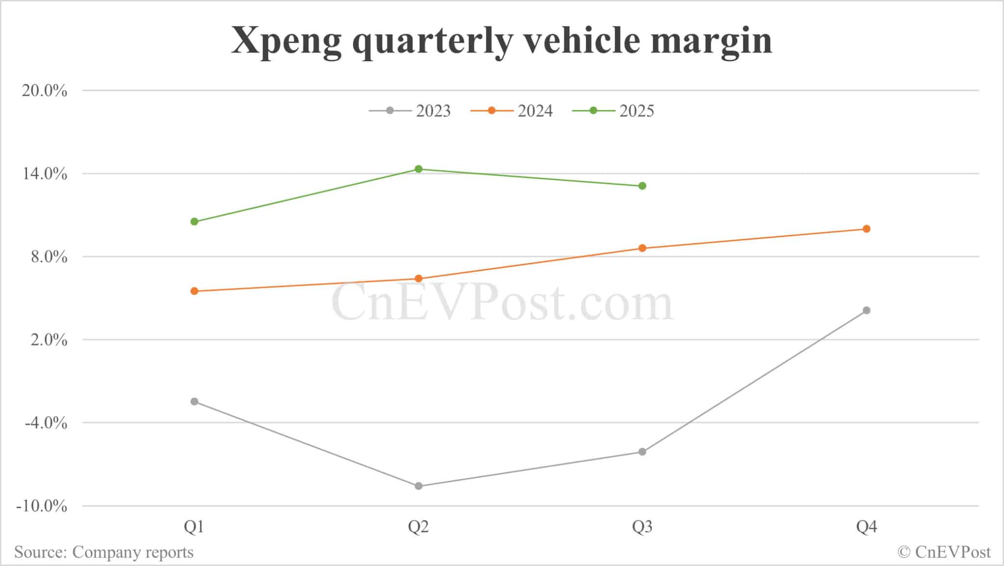 Xpeng reports lowest quarterly net loss in 5 years, nears 1st profit on non-GAAP basis