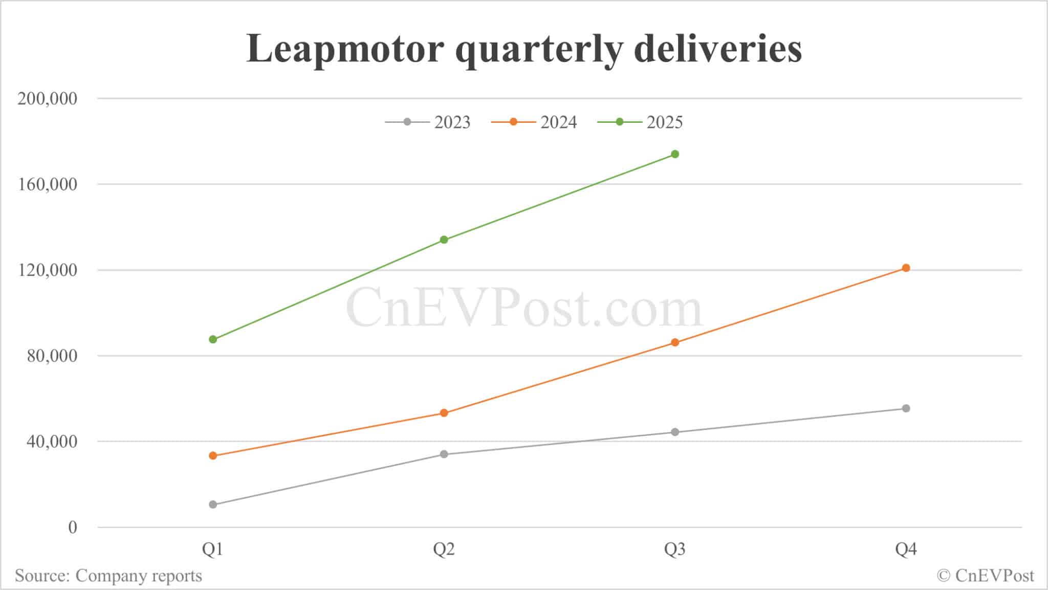 Leapmotor posts another profitable quarter as sales surge