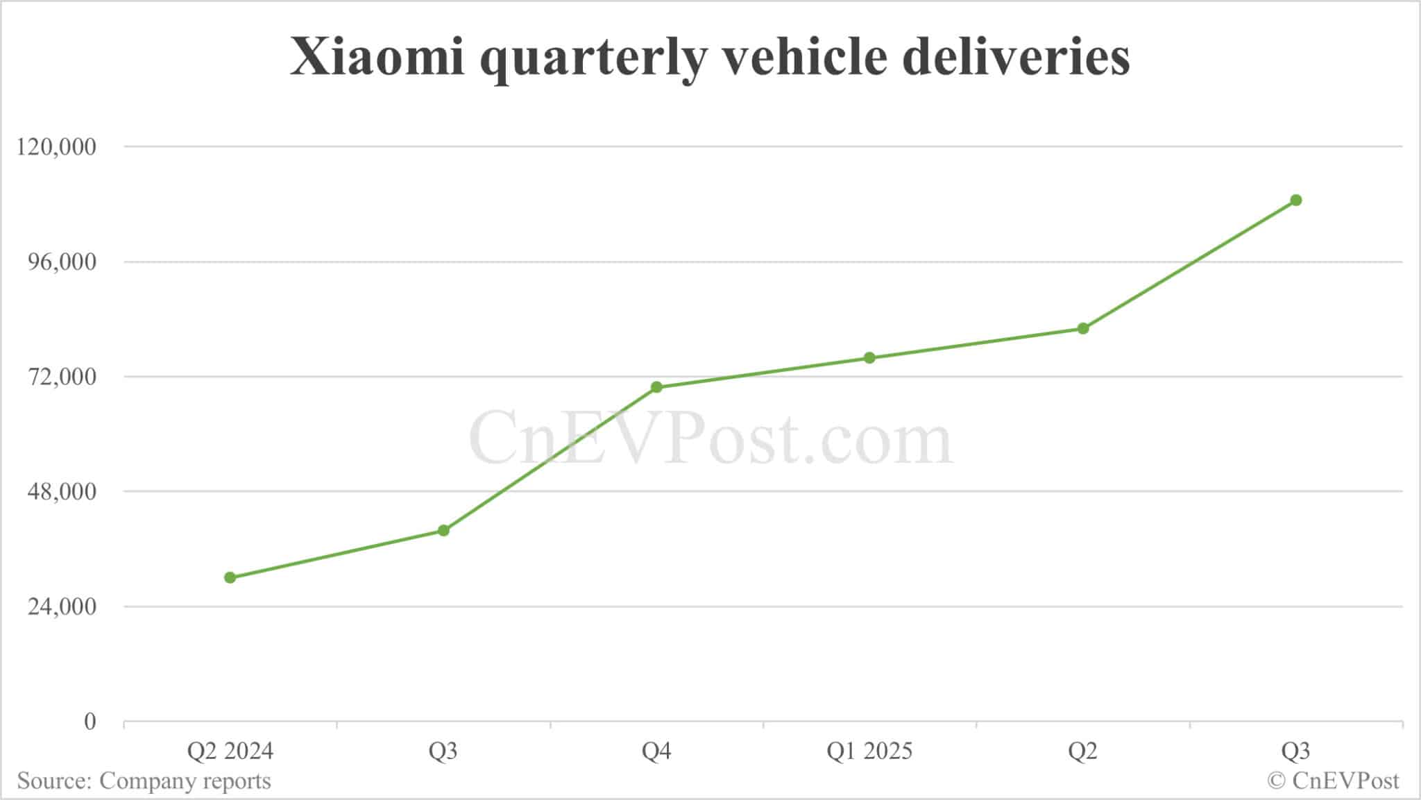 Xiaomi's innovative businesses, including EV and AI, posts 1st quarterly profit