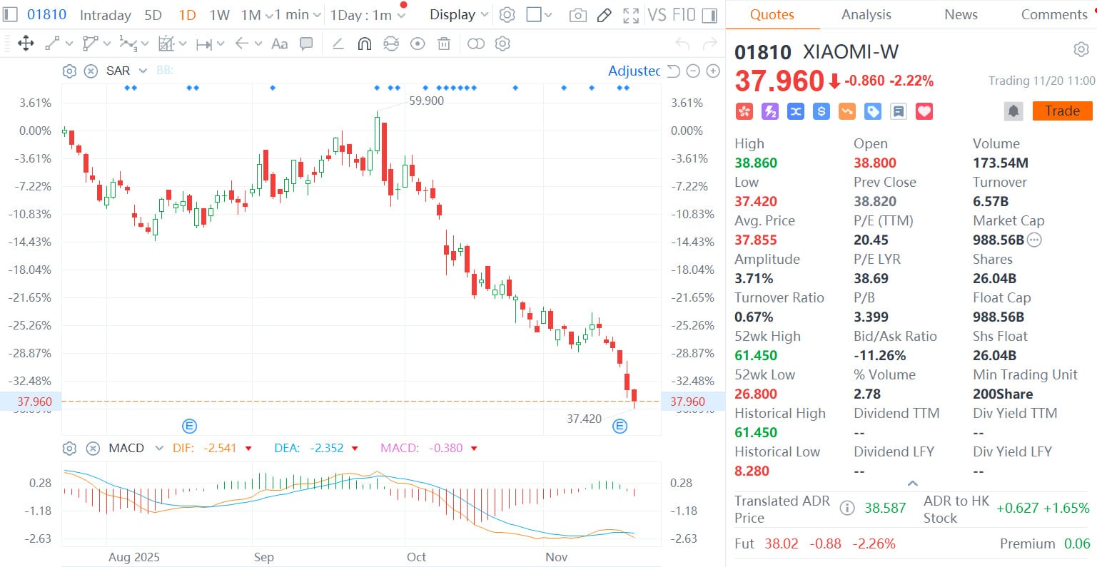 Xiaomi hits 500,000th car production milestone, now expects to deliver 400,000 units in 2025
