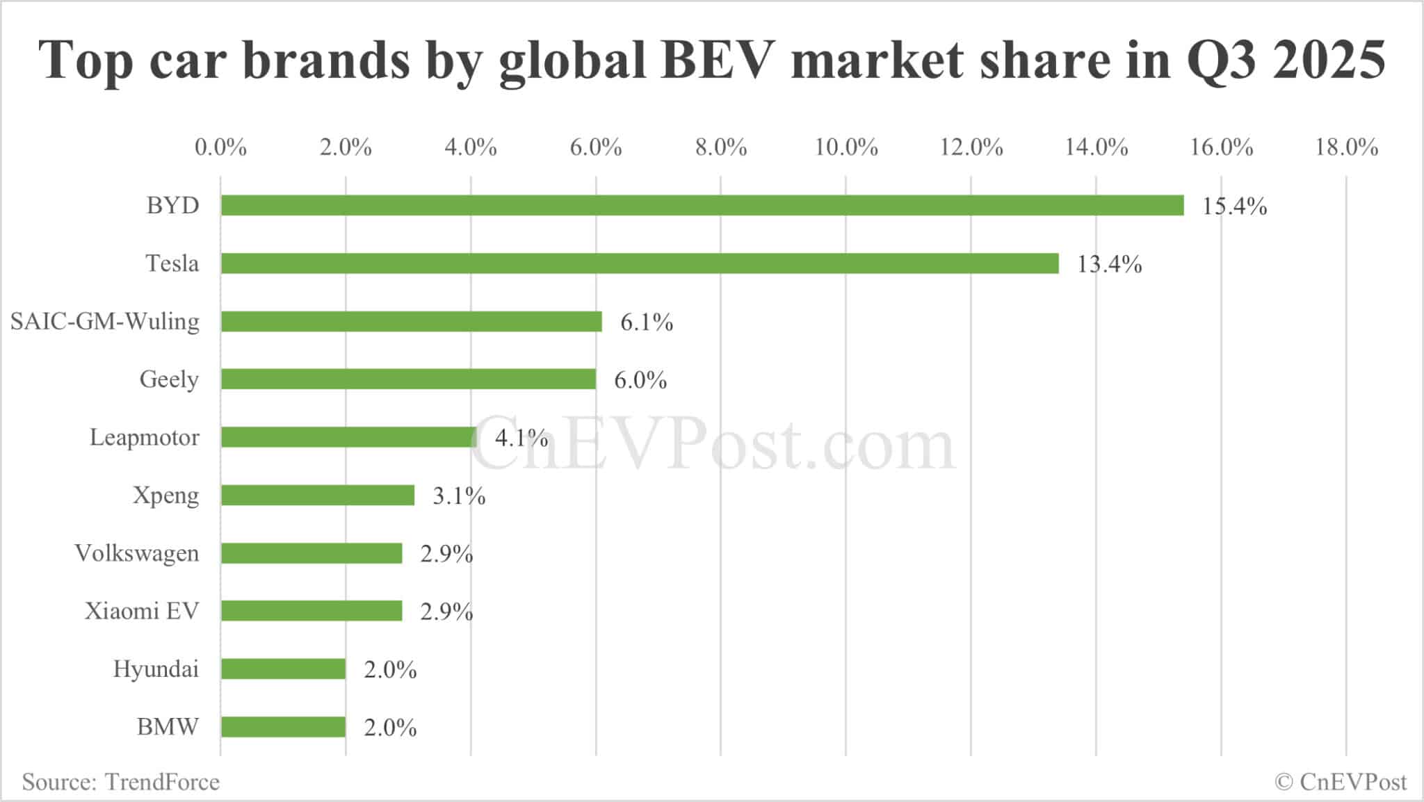BYD leads global BEV market with 15.4% share in Q3, followed by Tesla at 13.4%