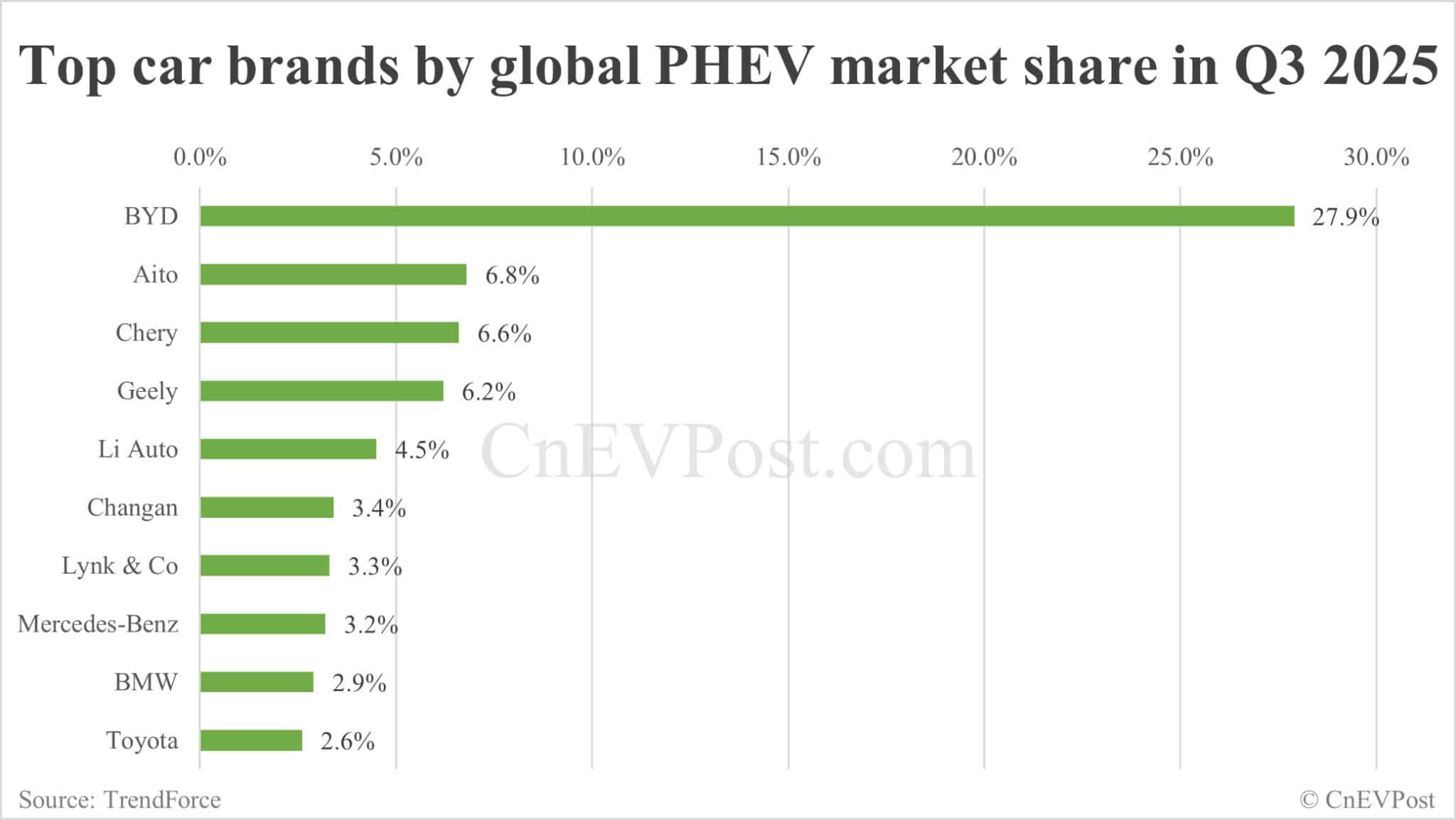 BYD leads global BEV market with 15.4% share in Q3, followed by Tesla at 13.4%