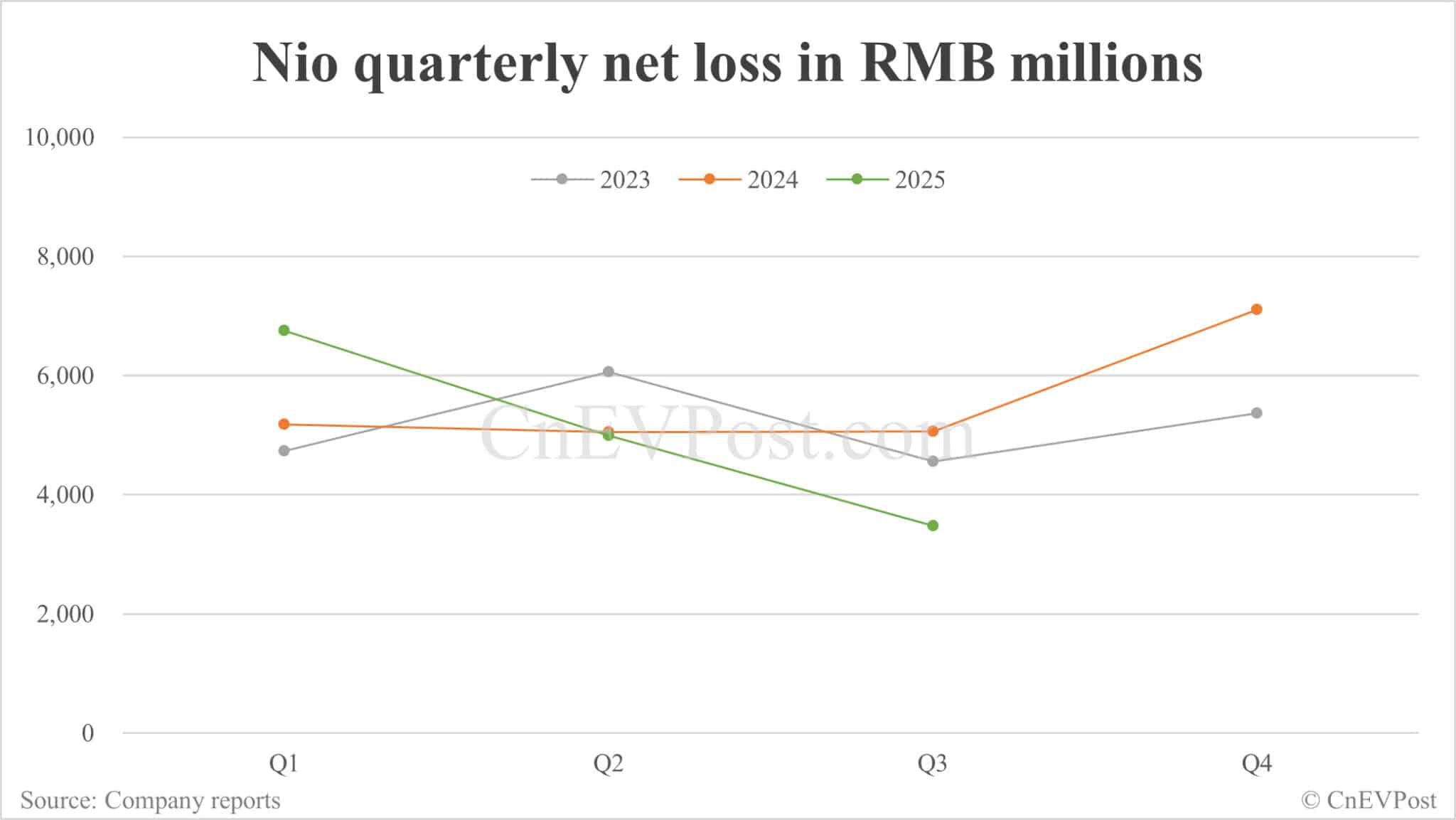 Nio reports 31% reduction in Q3 net loss as R&D expenses decline