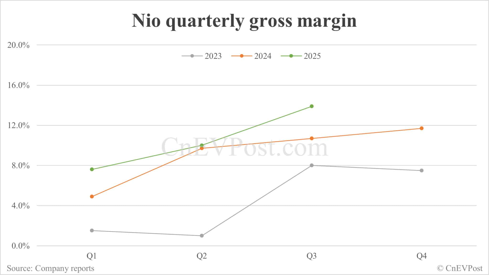 Nio reports 31% reduction in Q3 net loss as R&D expenses decline